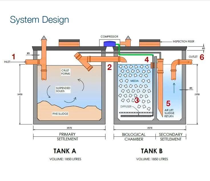 Jani Bastian - a cross-section of a small-scale sewage... | Facebook