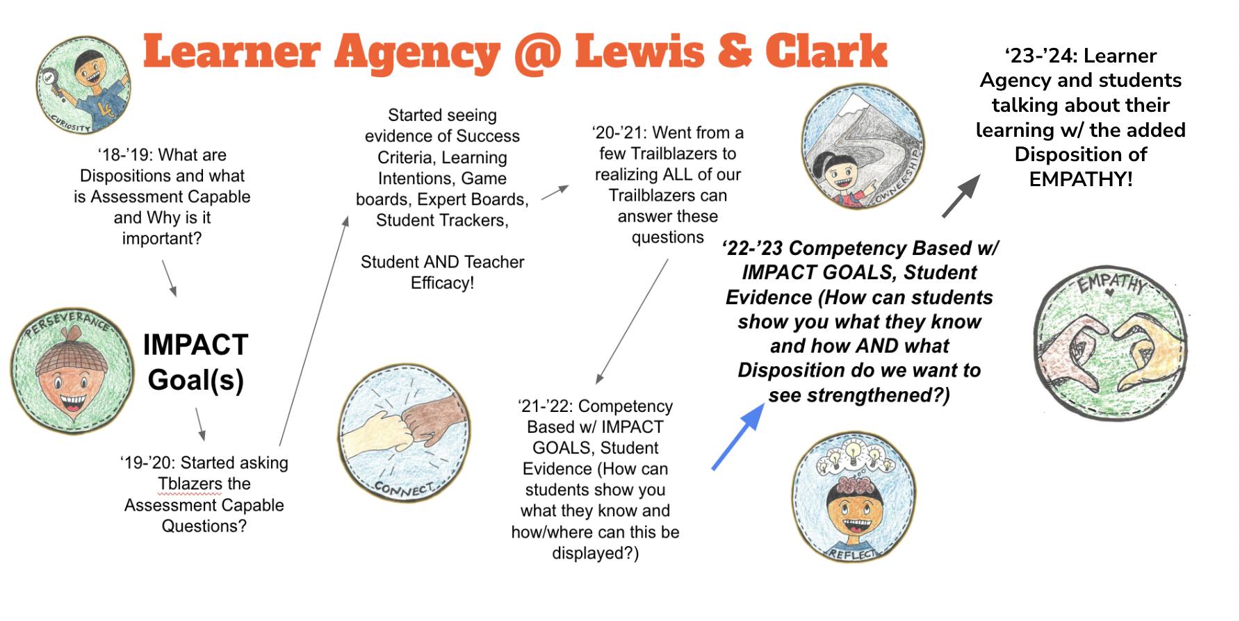 Check out Lewis and... - Core Collaborative Learning Network | Facebook