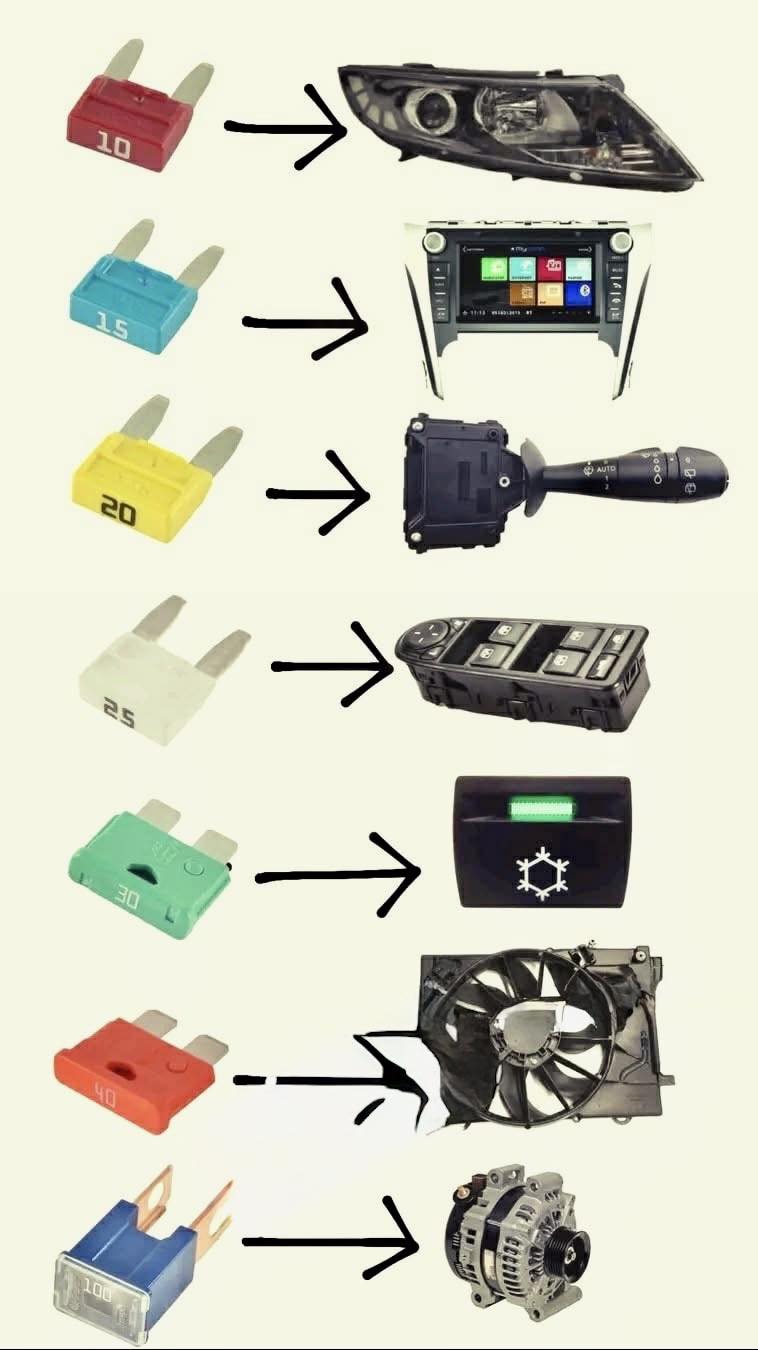 Mechanics - 🚗💡 Decode Your Car’s Fuse Box Like a Pro! 🛠️ Ever looked at ...