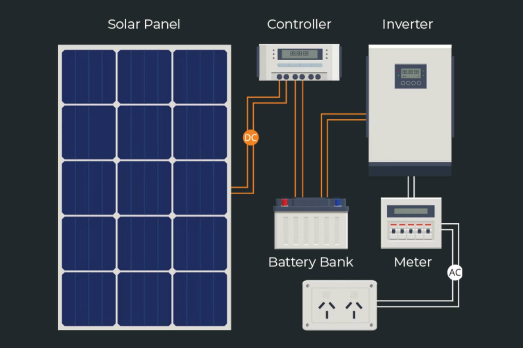 Solar - ⚡ Ever Wondered How Solar Panels Actually Work? ⚡ This simple ...