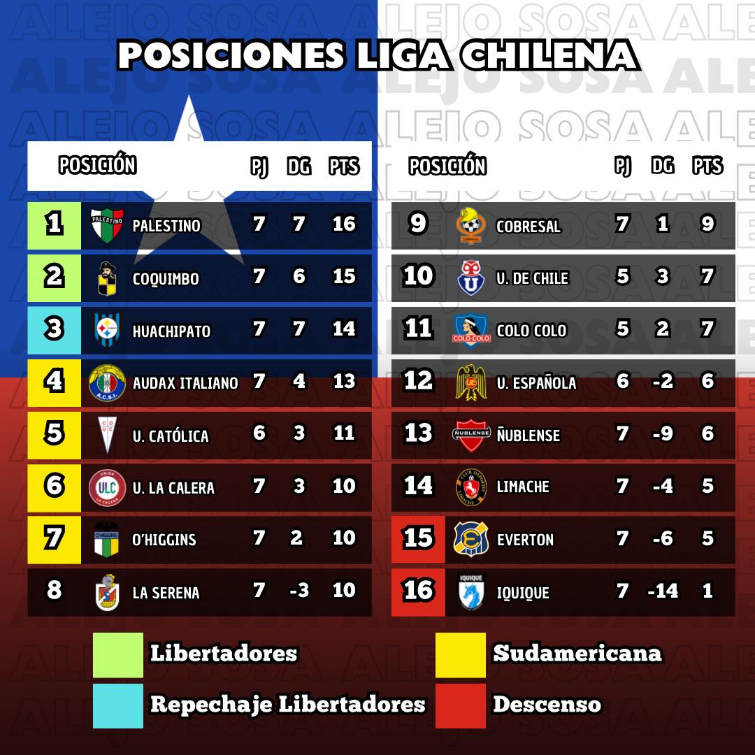 Alejo Sosa - Tabla de posiciones de la Liga Chilena. 🔝🇨🇱 | Facebook