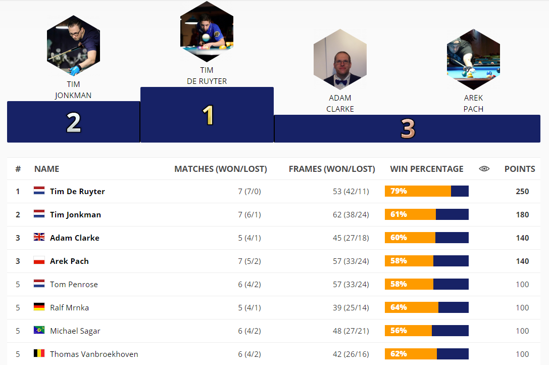 Pool Ranking Nederland