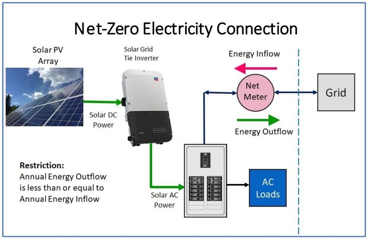 How its Works | This diagram illustrates a net-zero electricity system ...