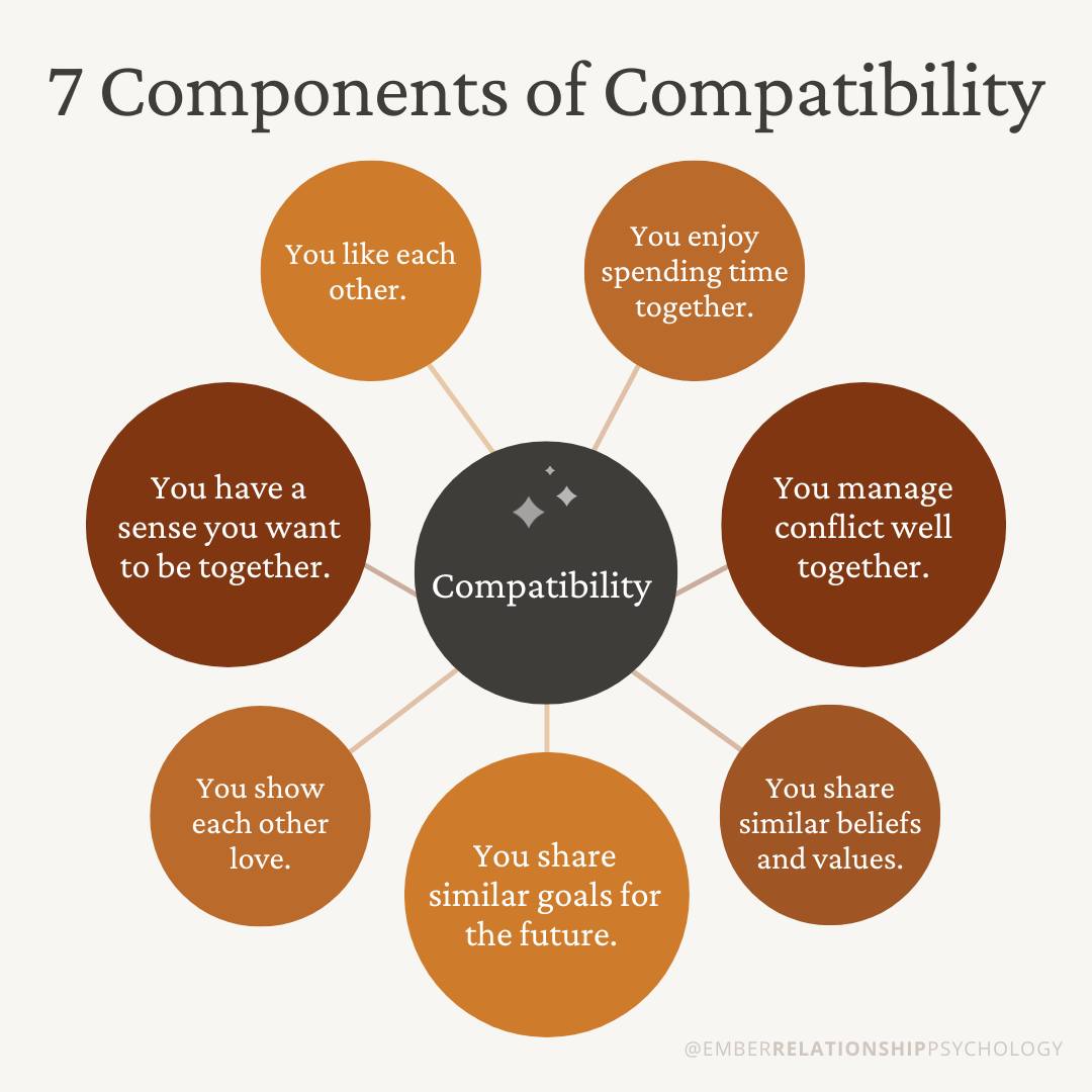 The seven components of... - Ember Relationship Psychology | Facebook