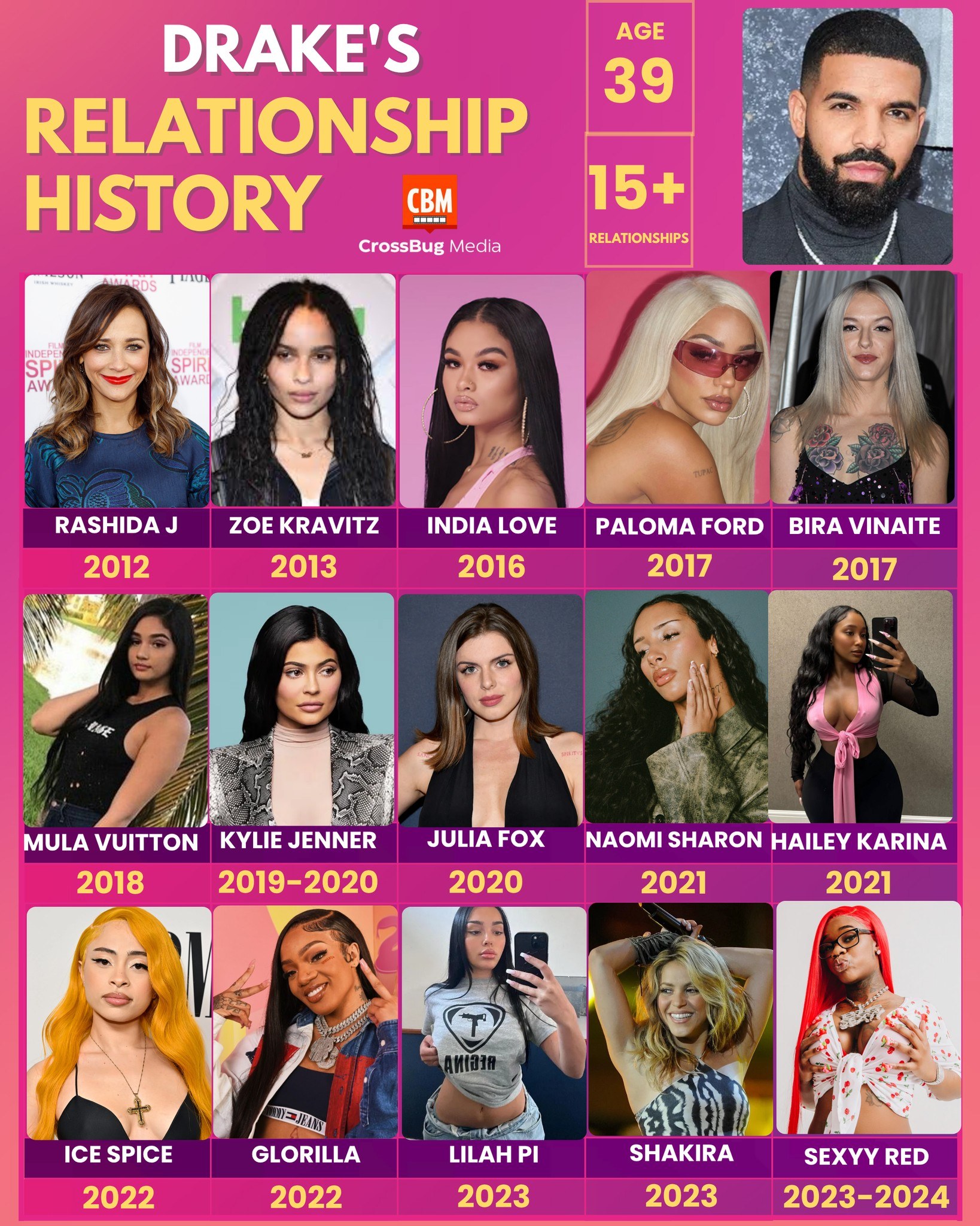 New - 🔥 Drake’s Love Timeline: From Teenage Dreams to Global Romance ...