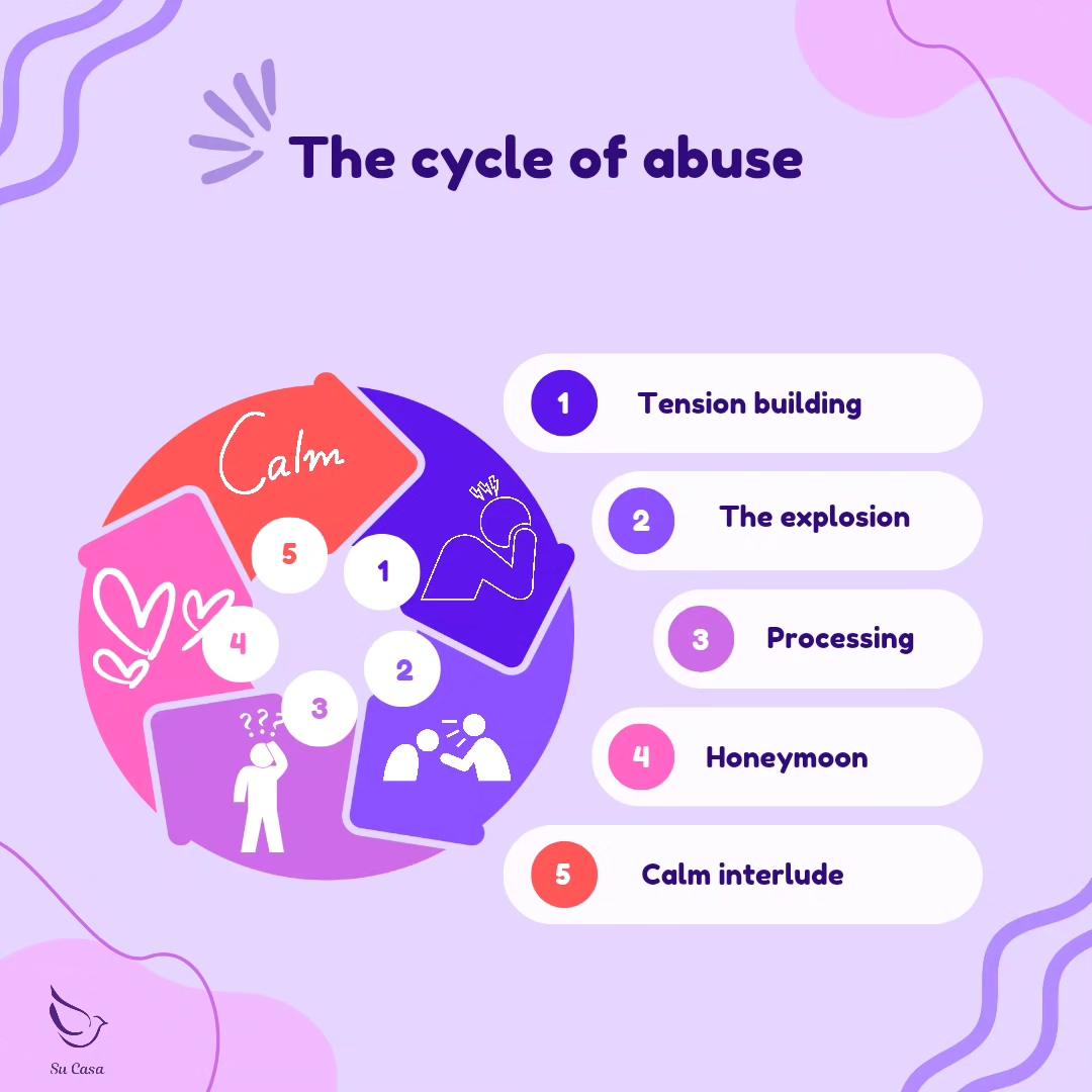 🔁 The Cycle of Abuse:... - Su Casa - Ending Domestic Violence