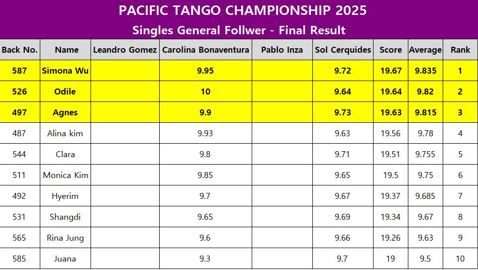 Pacific Tango Championship... - Pacific Tango Championship
