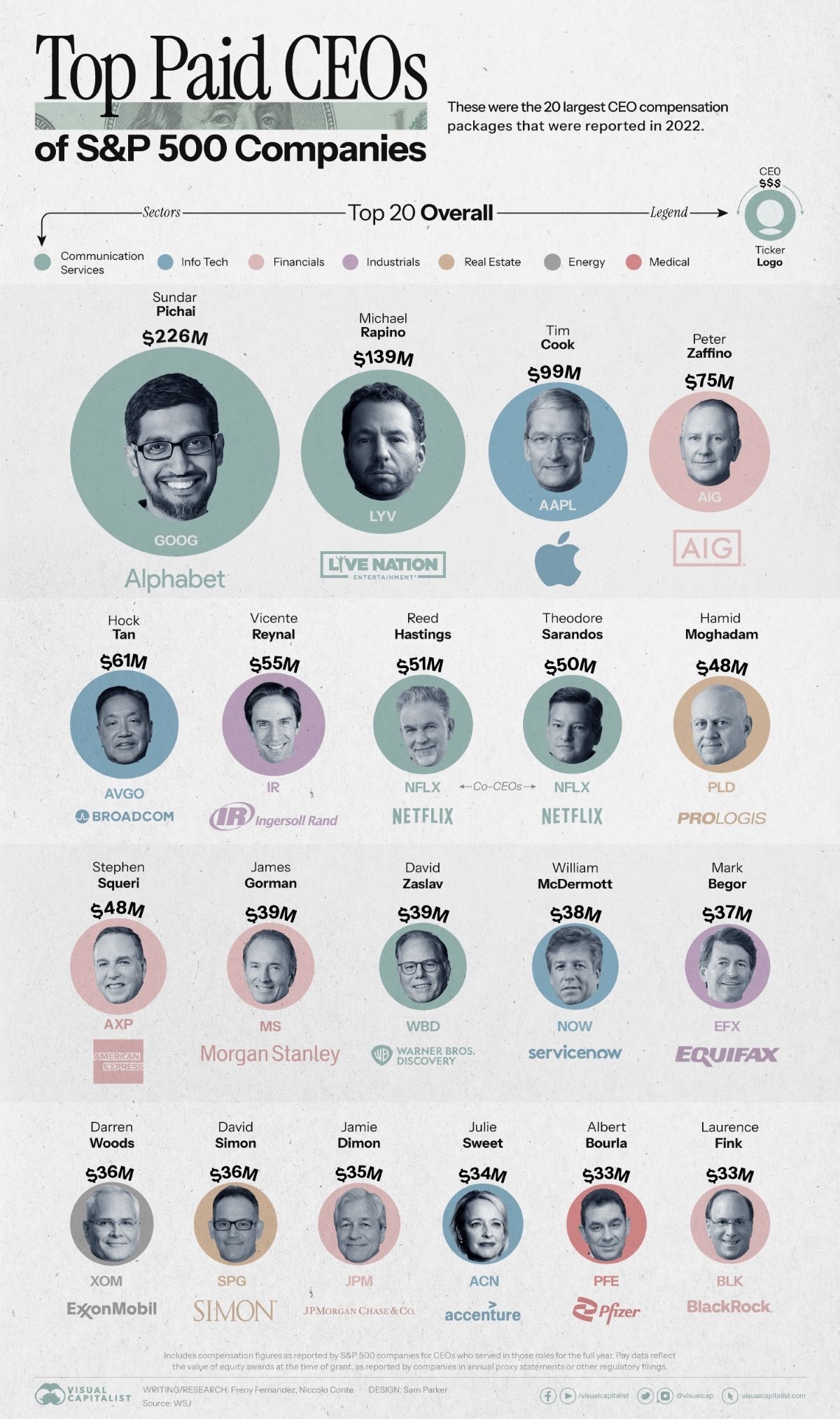 Visual - Ranked: The Highest Paid CEOs in the S&P 500 💸 https://www ...