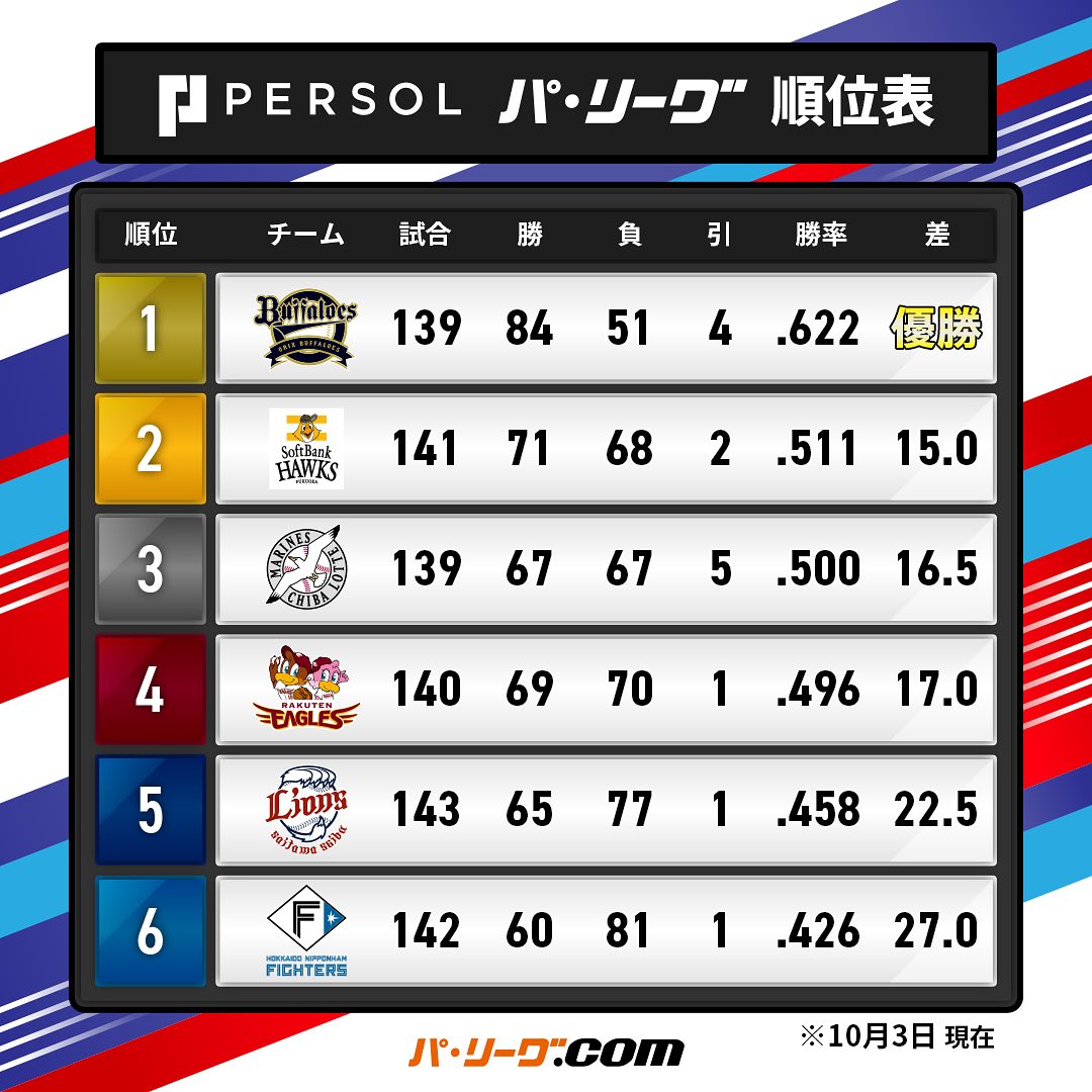 パリーグ 順位 表