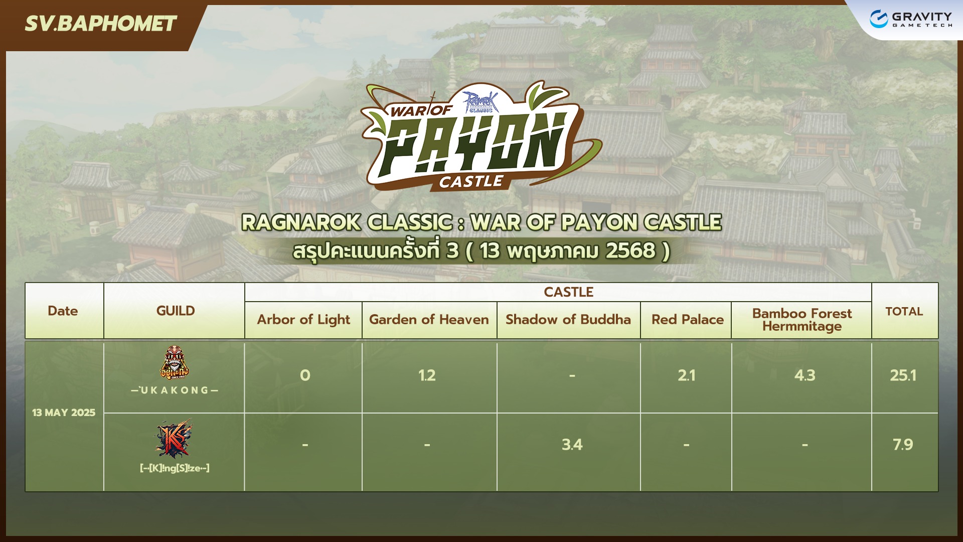 Ragnarok - [Baphomet] Ragnarok Classic War Of Payon Castle 🎍 สรุปคะแนน ...