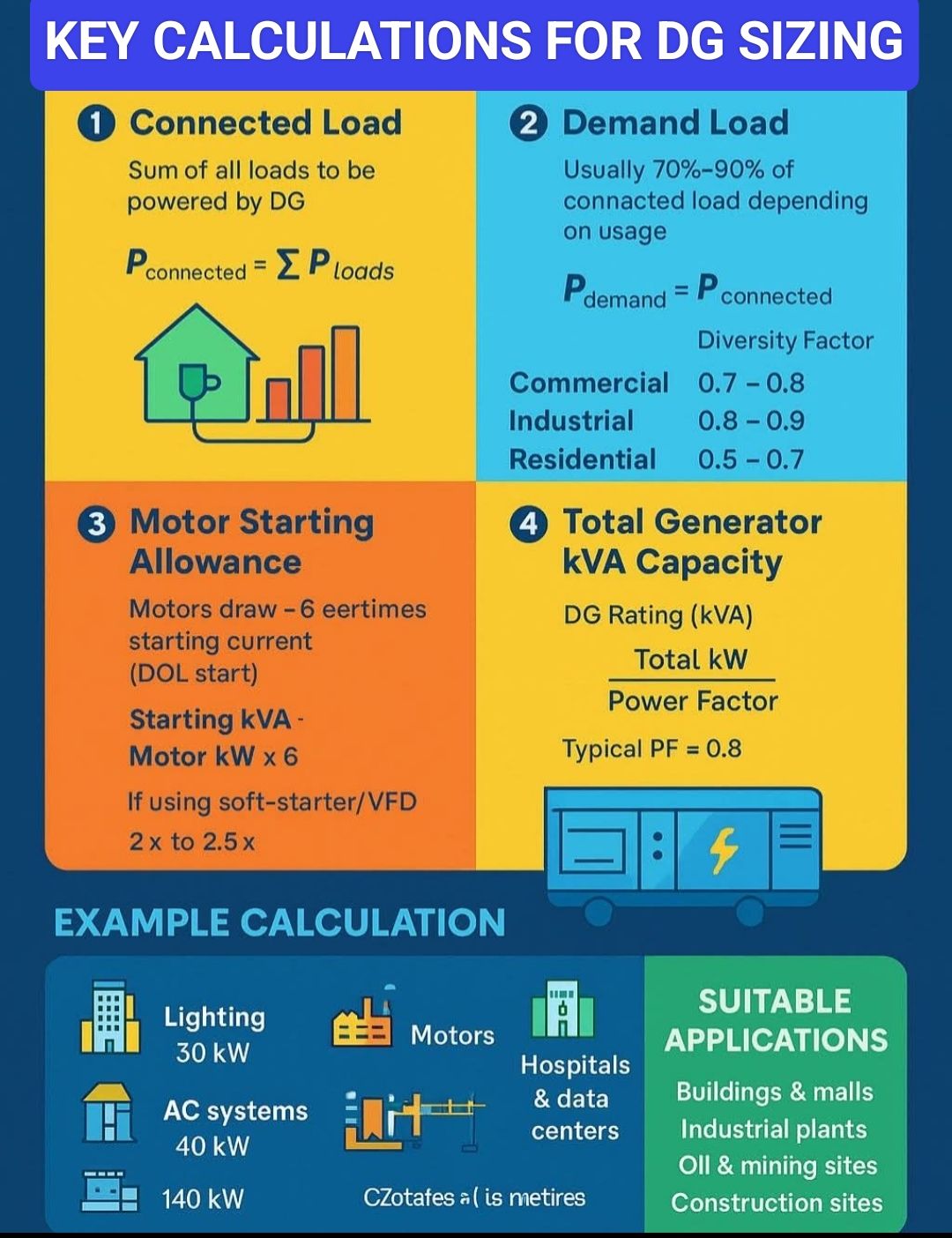 Fire-fighting - Key Calculation for DG sizing ‼️ #electrician # ...