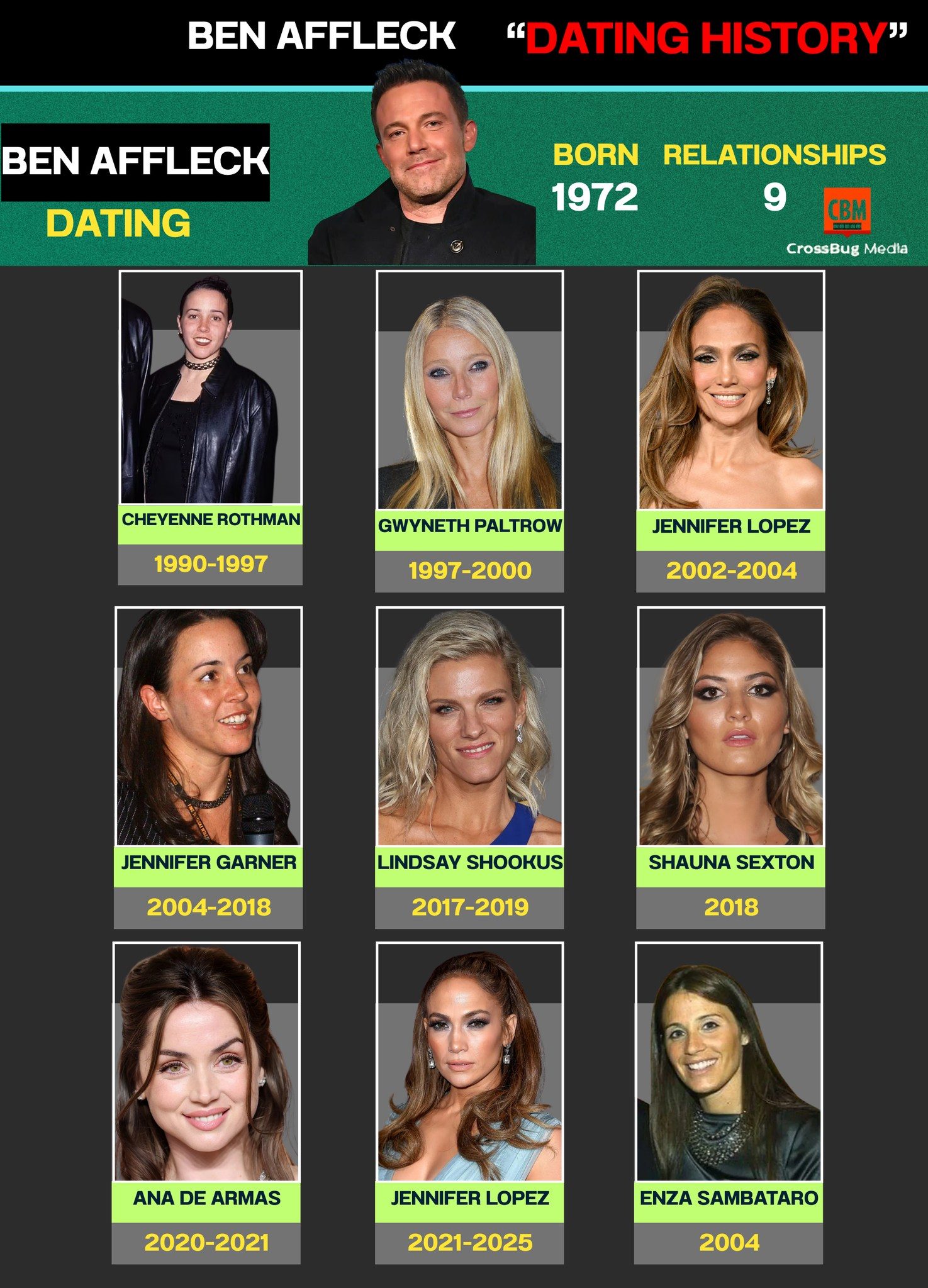 Ginni - 🎬💘 BEN AFFLECK’S DATING HISTORY: HOLLYWOOD ROMANCE, HEARTBREAK ...
