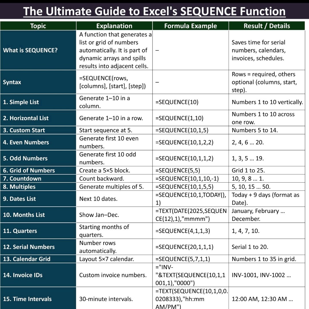 Excel - SEQUENCE Function cheatsheet #Excel #exceltips | Facebook