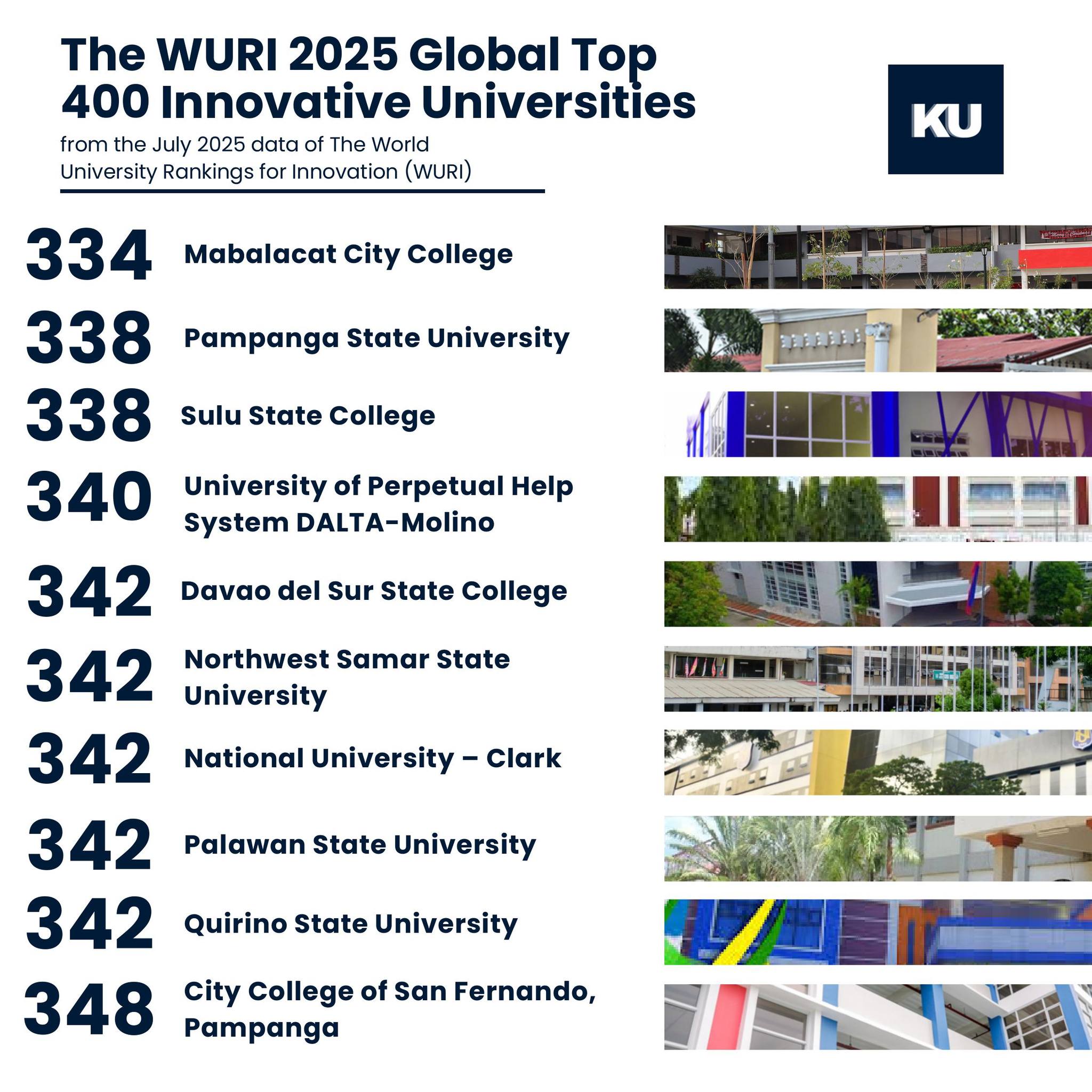 Kolehiyo - WURI RANKINGS FOR 2025 IS HERE! 🔢 The World University ...