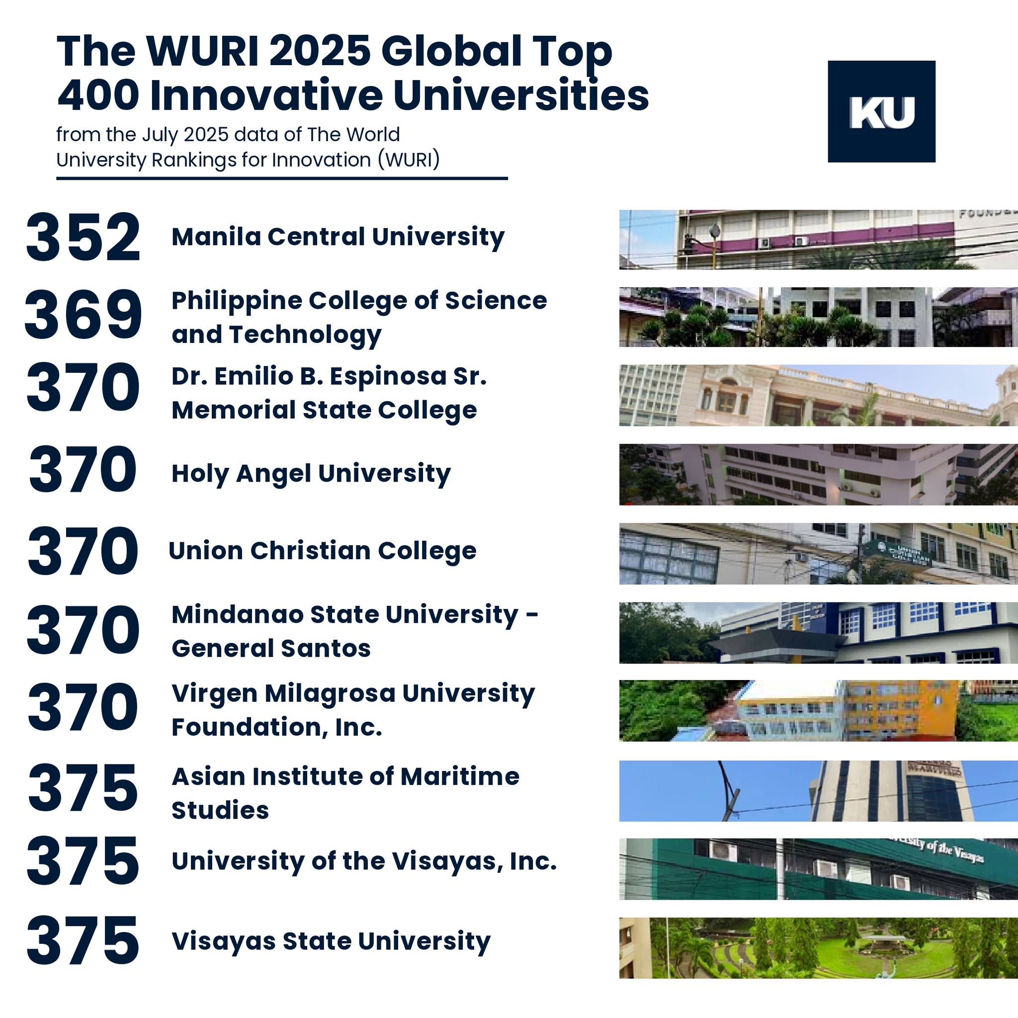 Kolehiyo - WURI RANKINGS FOR 2025 IS HERE! 🔢 The World University ...