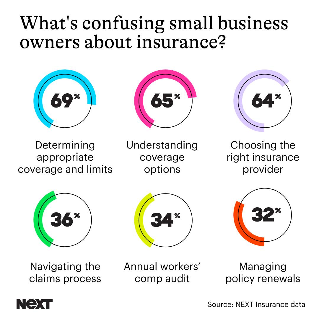 Next - What's confusing small business owners about insurance? 🤔 Our ...