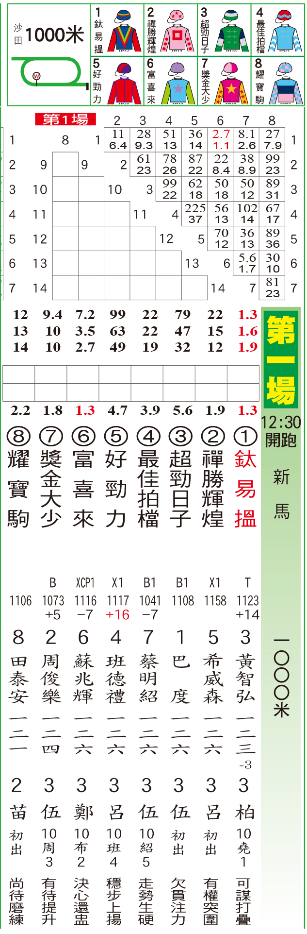 騎師日報 - 騎師日報5月7日沙田草地B跑道日馬排位表 現時《騎師日報》有電子版訂閱，歡迎PM查詢。 #騎師日報...
