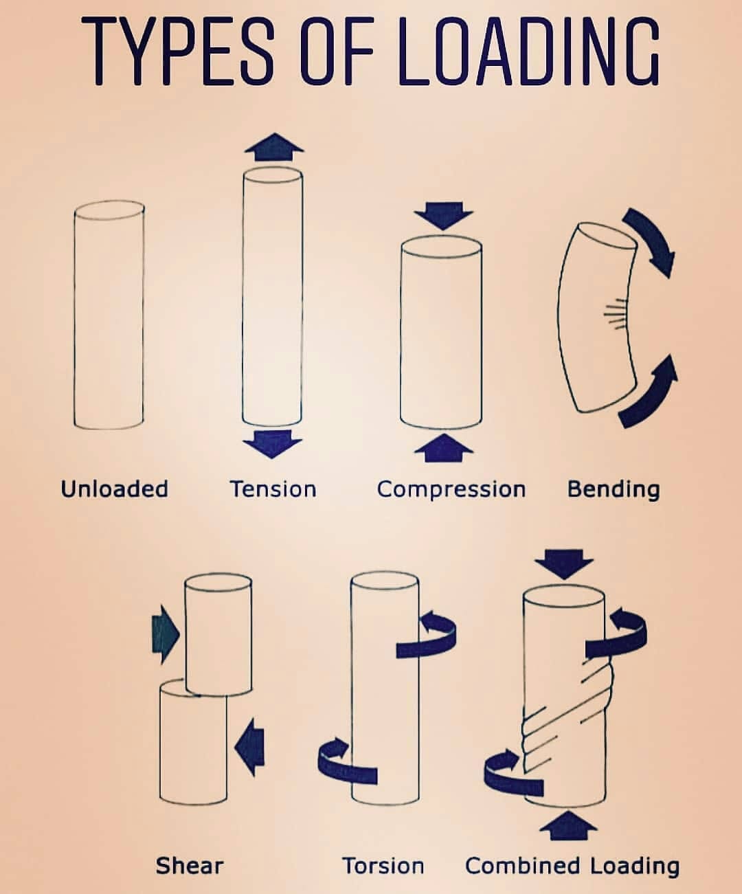 Tipos de esfuerzos.. - CPC Ingeniería Y Construcción SAC