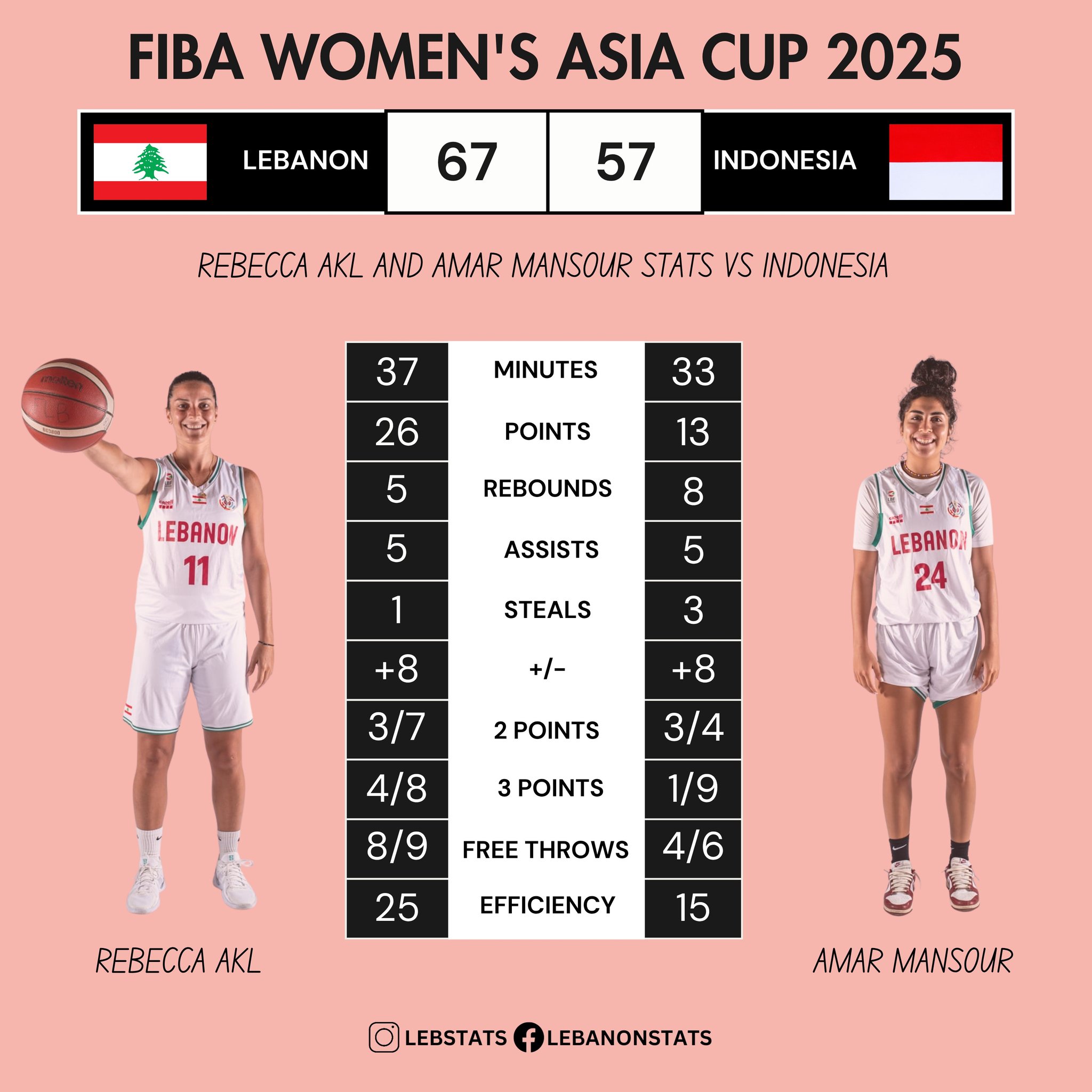 Lebanon Stats - 📊 FIBA Women’s Asia Cup 2025 7th-8th... | Facebook