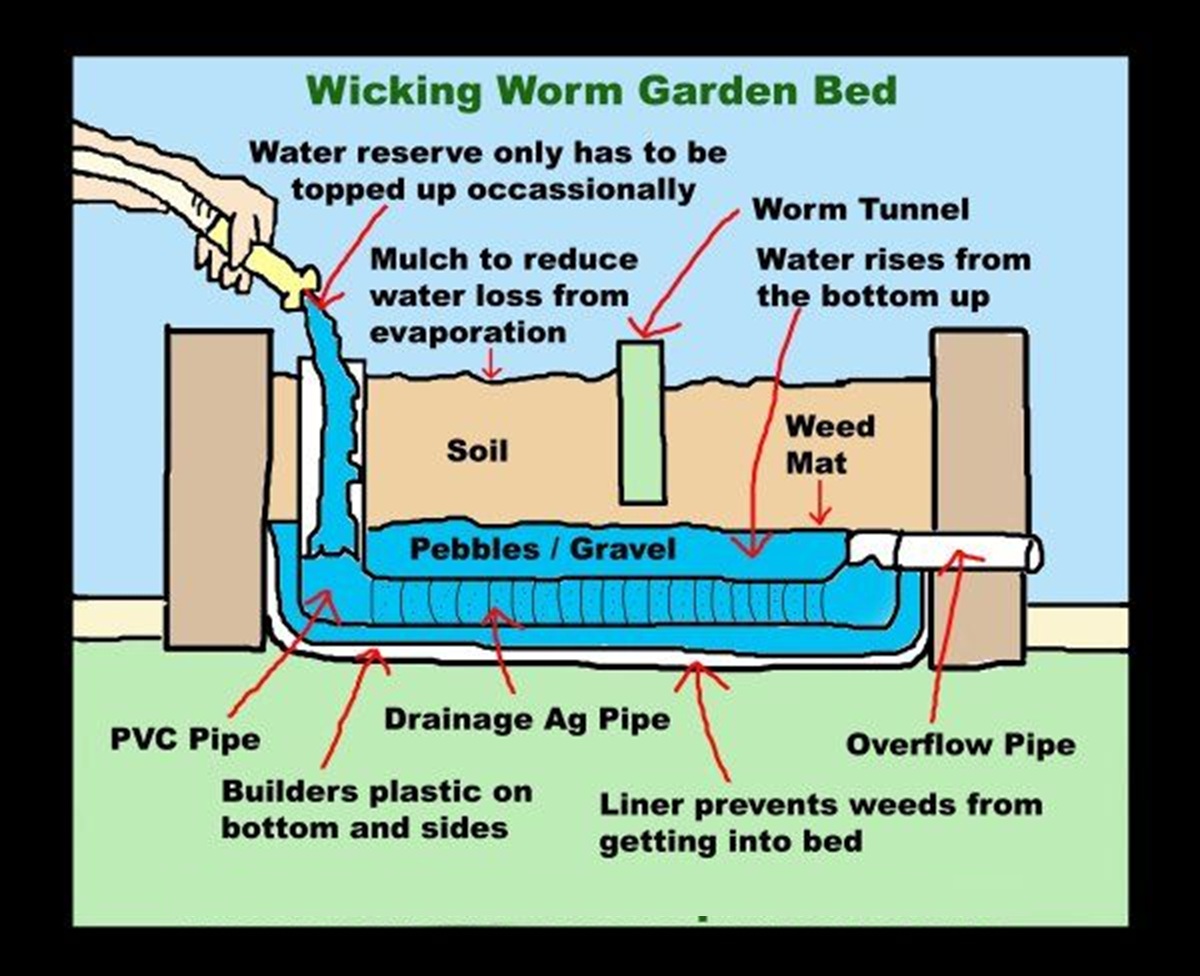 How its Works | provides a cross-sectional illustration of a "Wicking ...