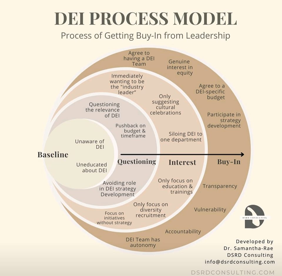 Diversity, Equity, Inclusion... - The Data Science Diary | Facebook