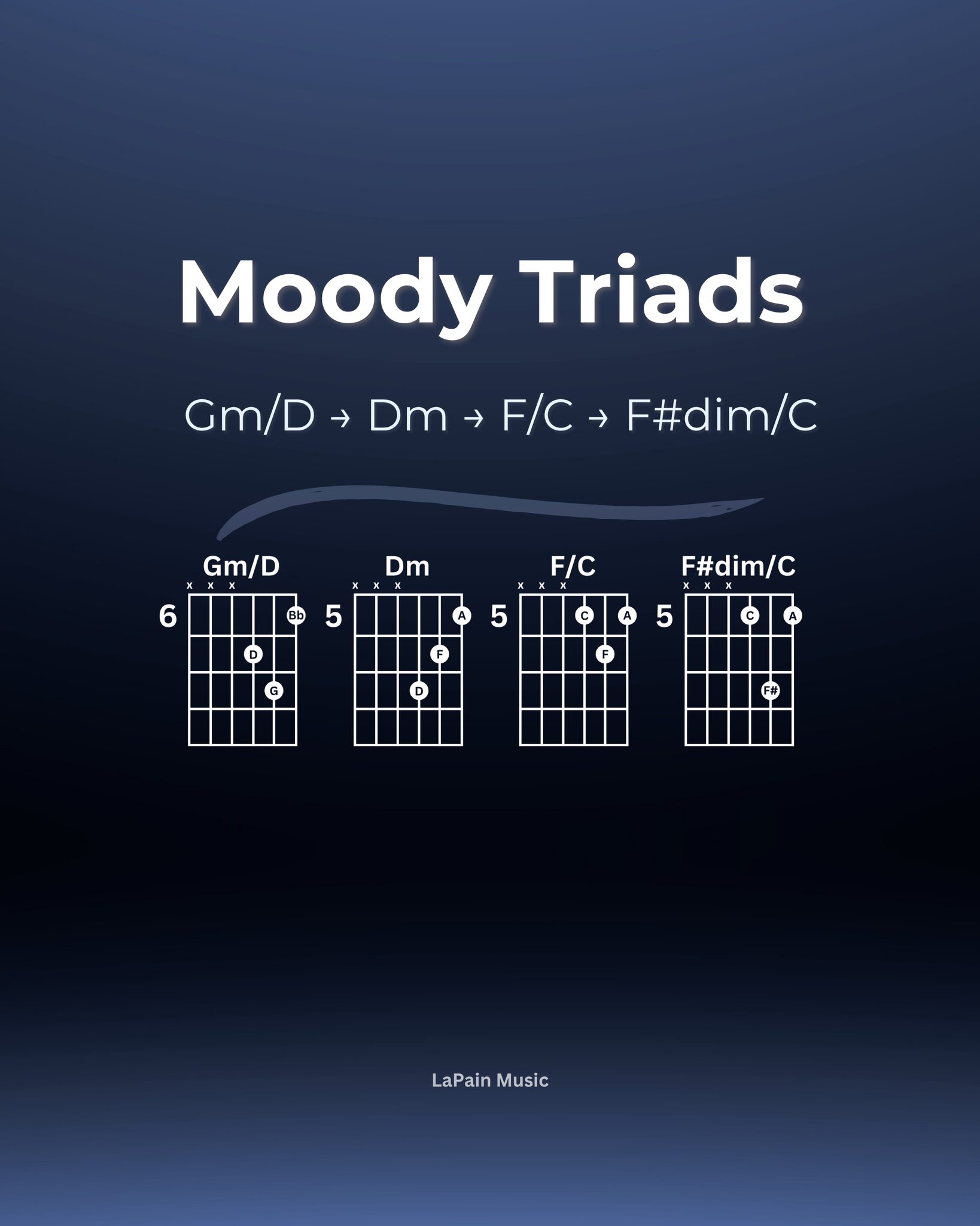 LaPain - Gm/D → Dm → F/C → F#dim/C These triads flow with moody tension ...