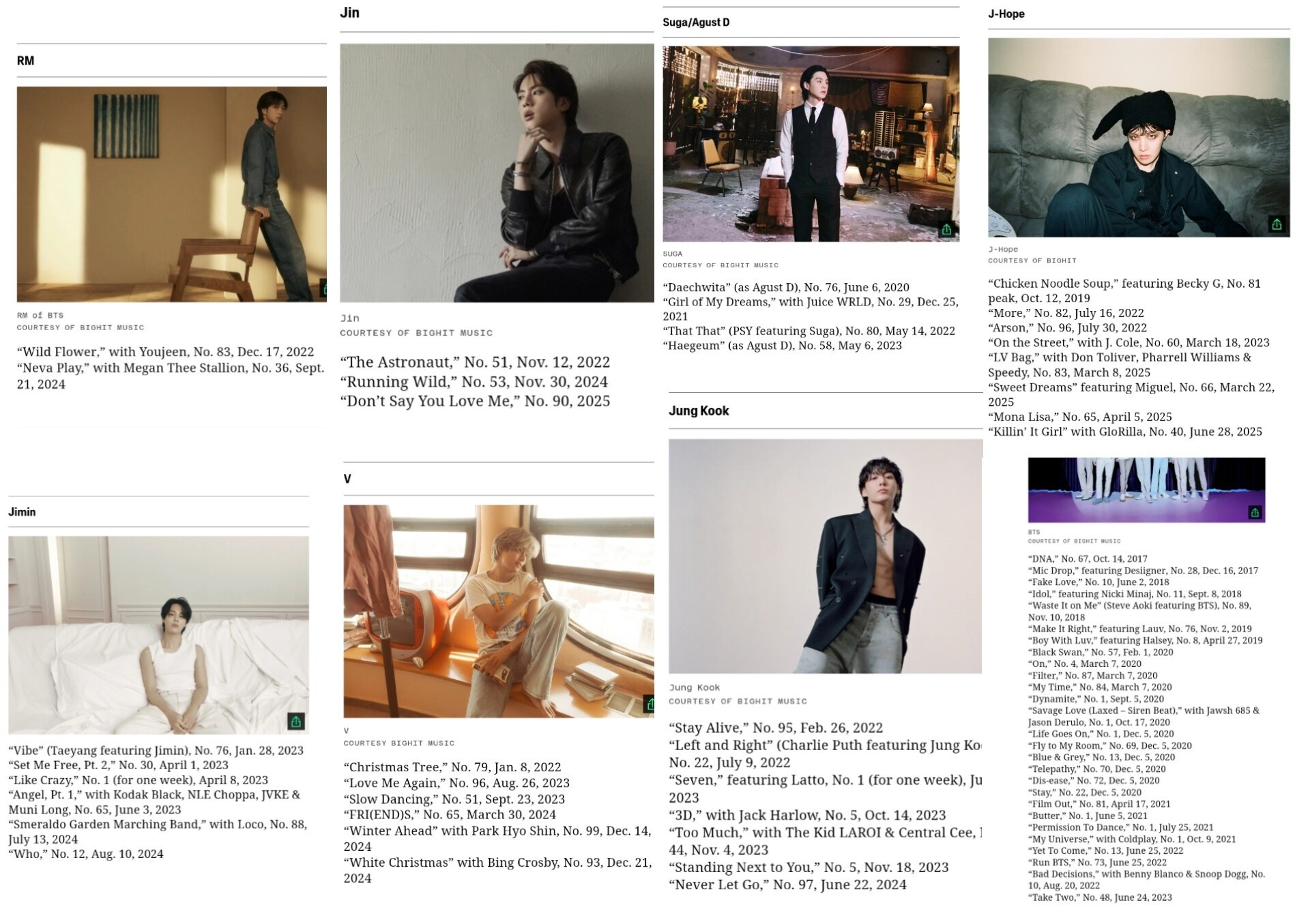 All seven BTS members have sent solo entries onto the survey.