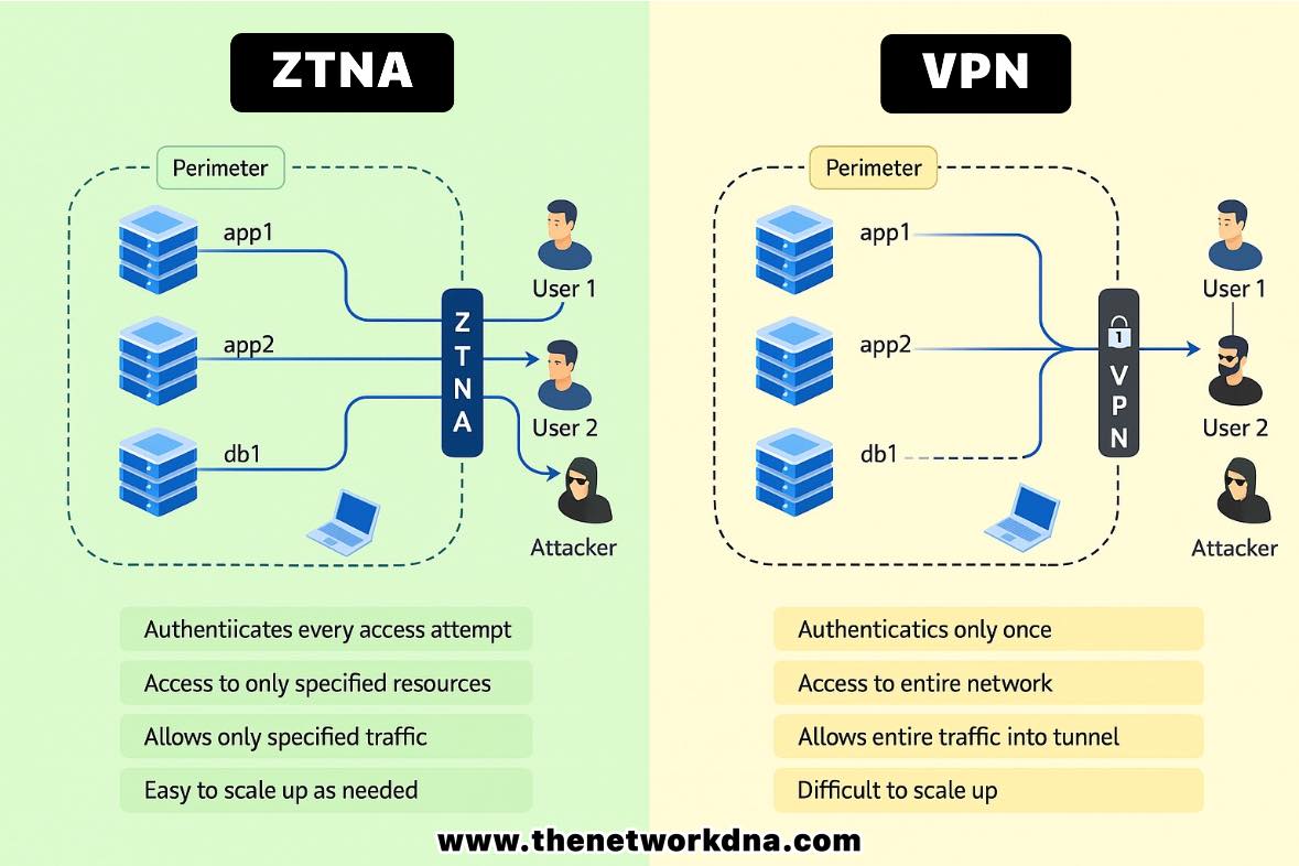 Networks - ZTNA Vs. VPN story ! Please subscribe Networks Baseline♥️♥️ ...