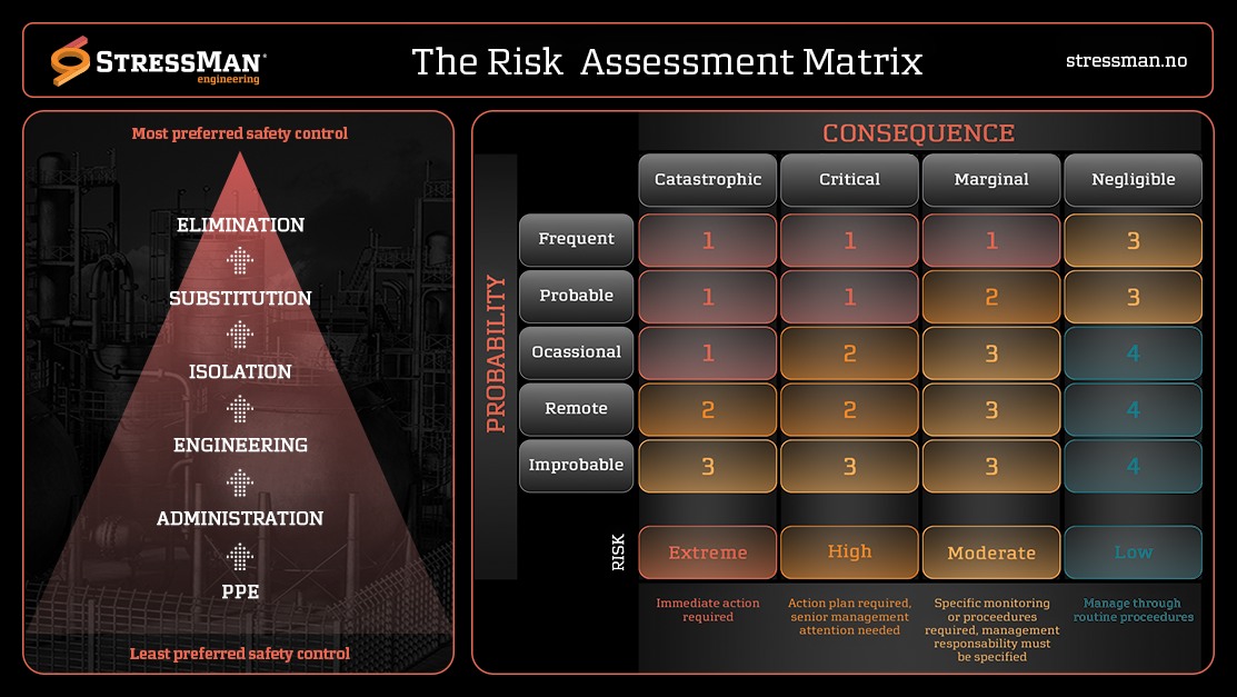The Risk Assessment Matrix, also... - Stressman Engineering
