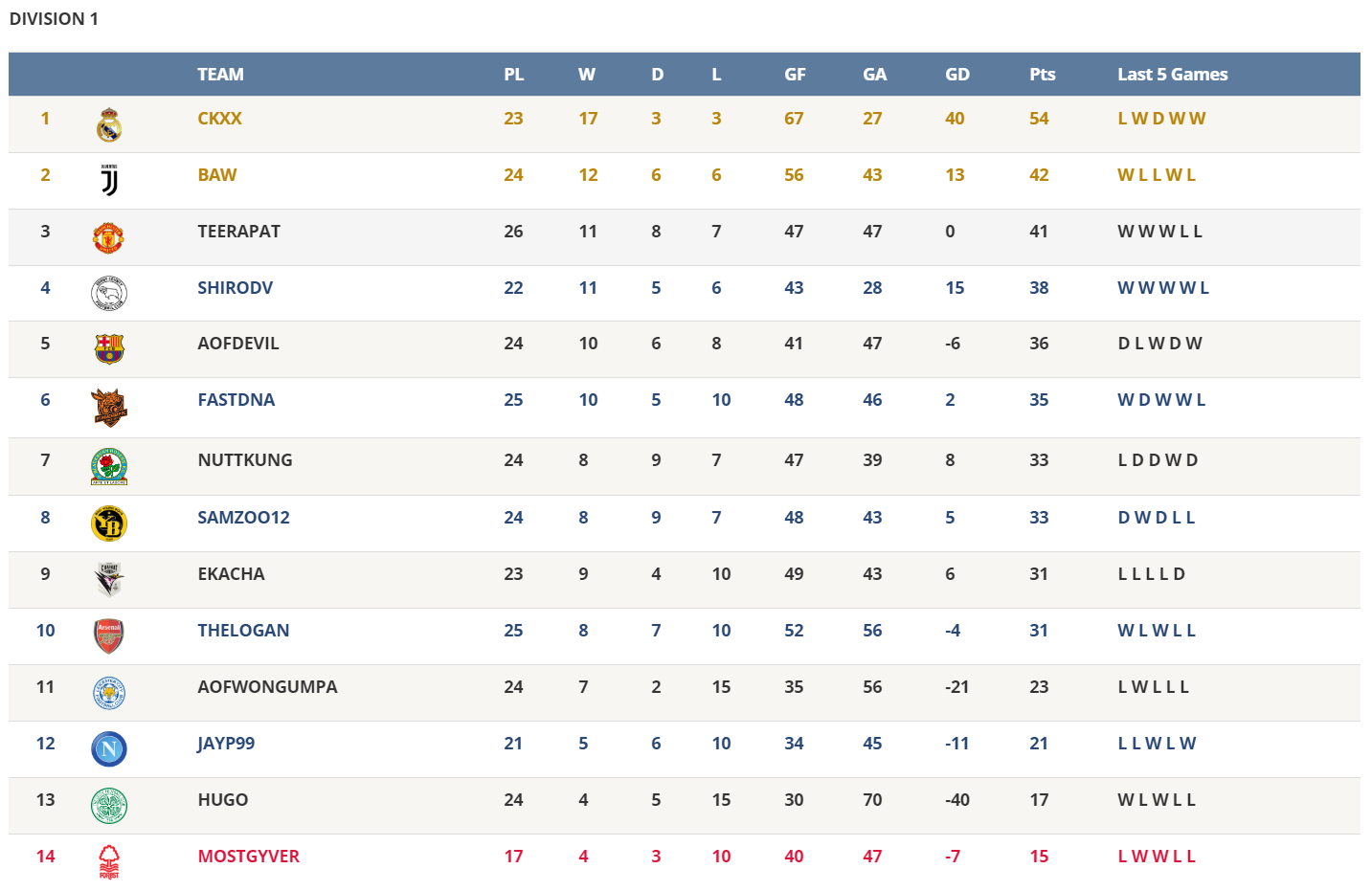 Thai Pes League - THAI PES LEAGUE PC SEASON 5 TABLE Last... | Facebook