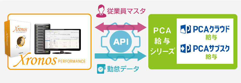 PCA - 『PCA 給与シリーズ』と勤怠管理システムの『クロノスPerformance』がAPIで連携！ https://www ...