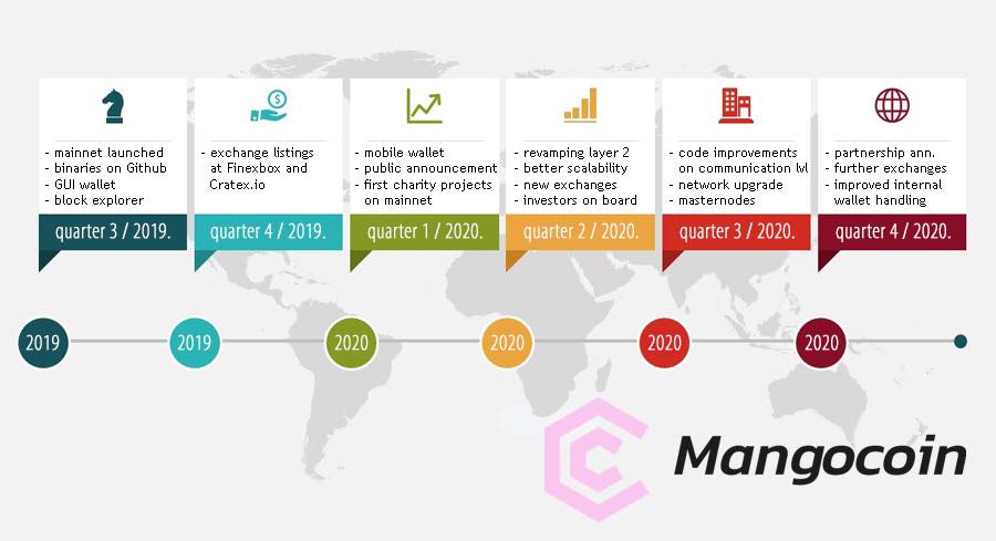 Mangocoin