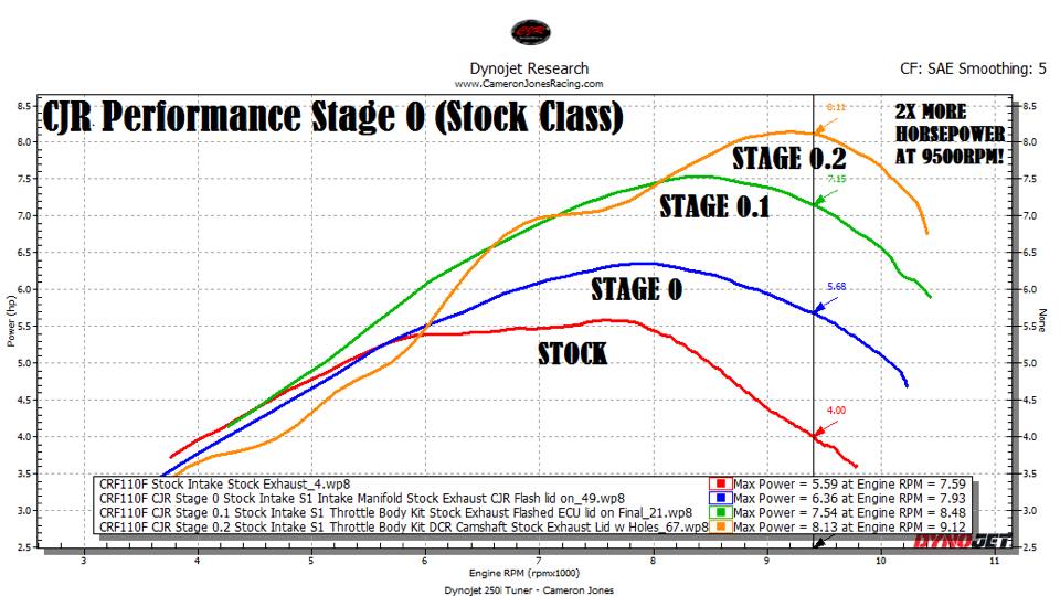 CJR Performance - 19+ CRF110F Stock builds are getting... | Facebook