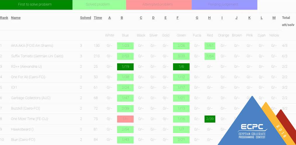 Scoreboard... - ECPC Egyptian Collegiate Programming Contest | Facebook