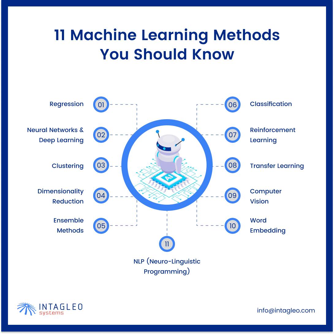 🤖📚 From classic algorithms to... - Intagleo Systems | Facebook