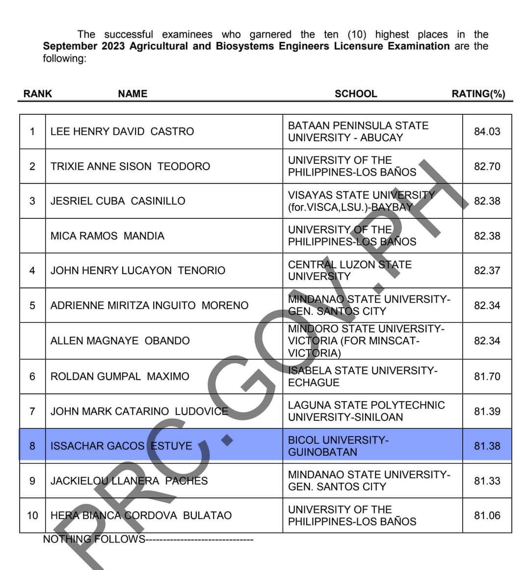 Here - ANOTHER BOARD EXAM TOPNOTCHER FROM BICOL UNIVERSITY‼️🥳🙌 ...