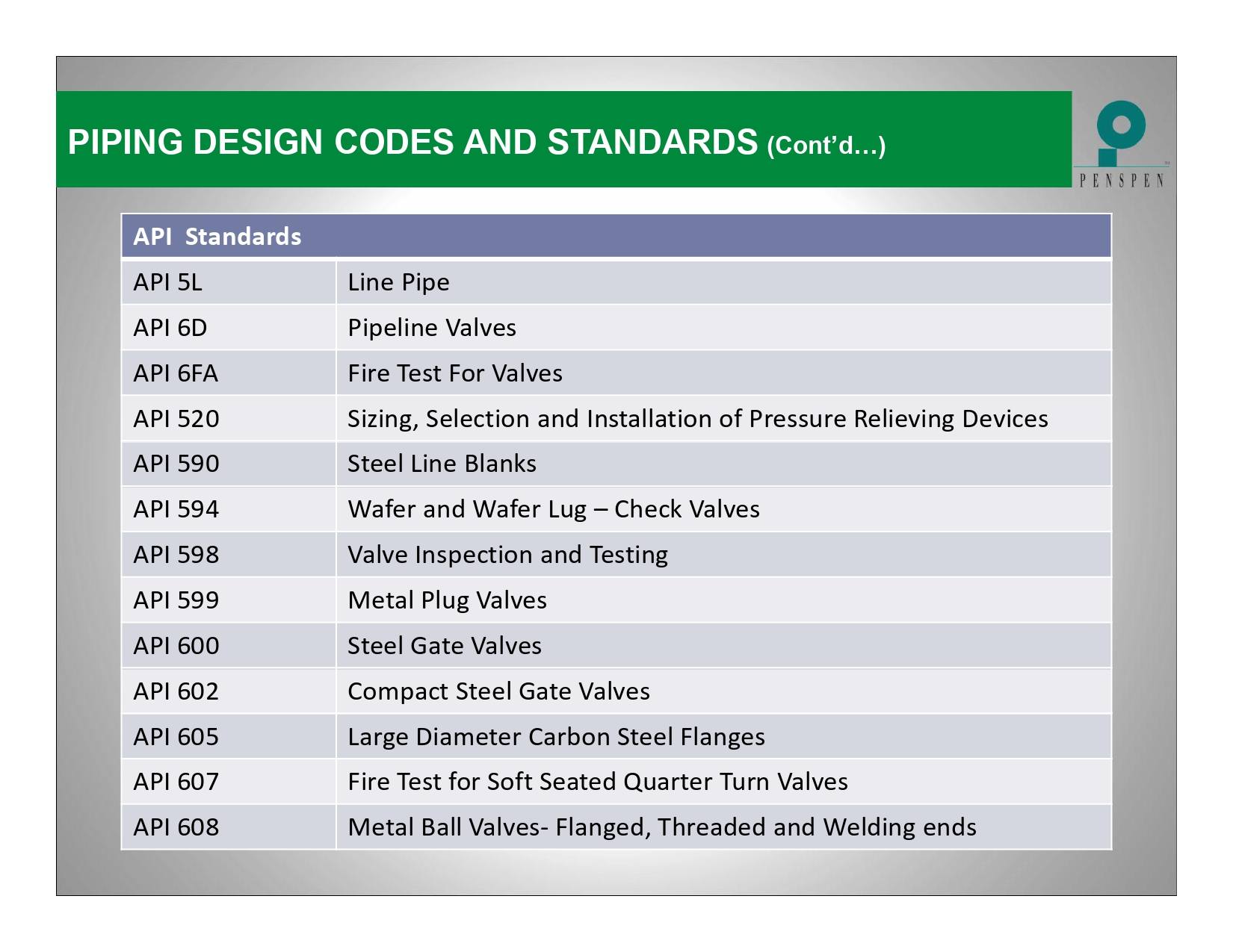 Piping Design Codes... - Fire-fighting and Fire Alarm system | Facebook