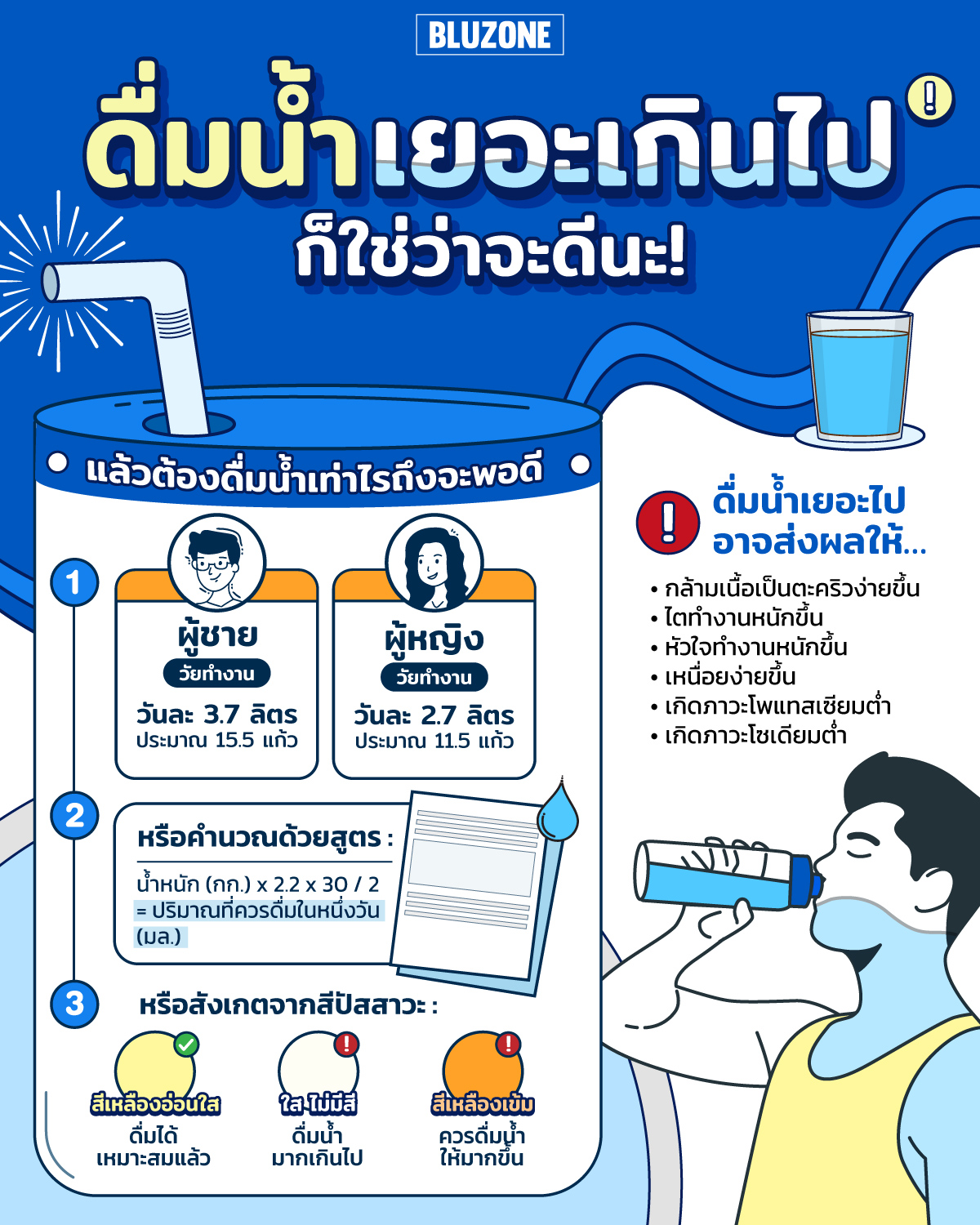 Bluzone - แน่นอนว่าการดื่มน้ำให้เพียงพอนั้นเป็นเรื่องที่สำค...