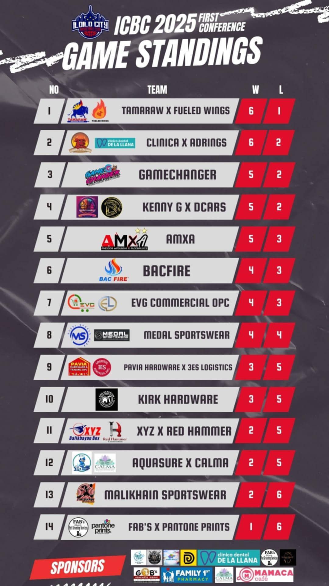 ICBC - ICBC Team Standings Update *As of May 25, 2025* Current rankings ...