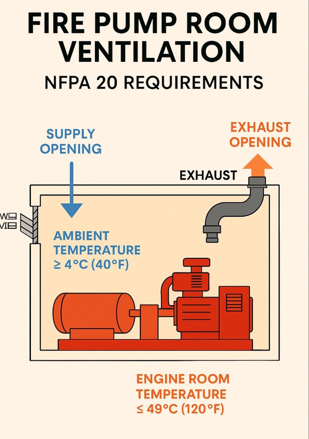Fire-fighting - FIRE PUMP ROOM VENTILATION NFPA 20 REQUIREMENTS ‼️ ...