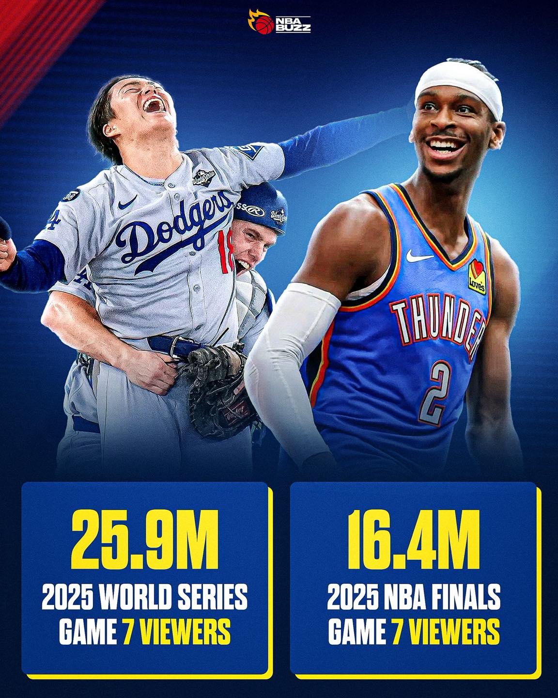 MLB passing NBA in popularity?? Interesting stat from The