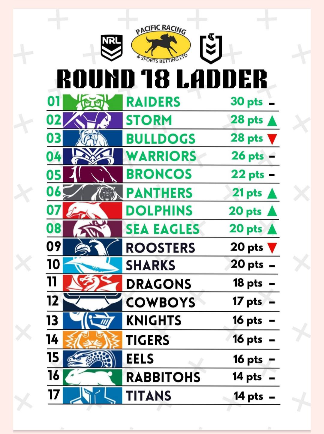 Pacific Racing & Sports Betting | 2025 nrl tips sheets💯 | Facebook