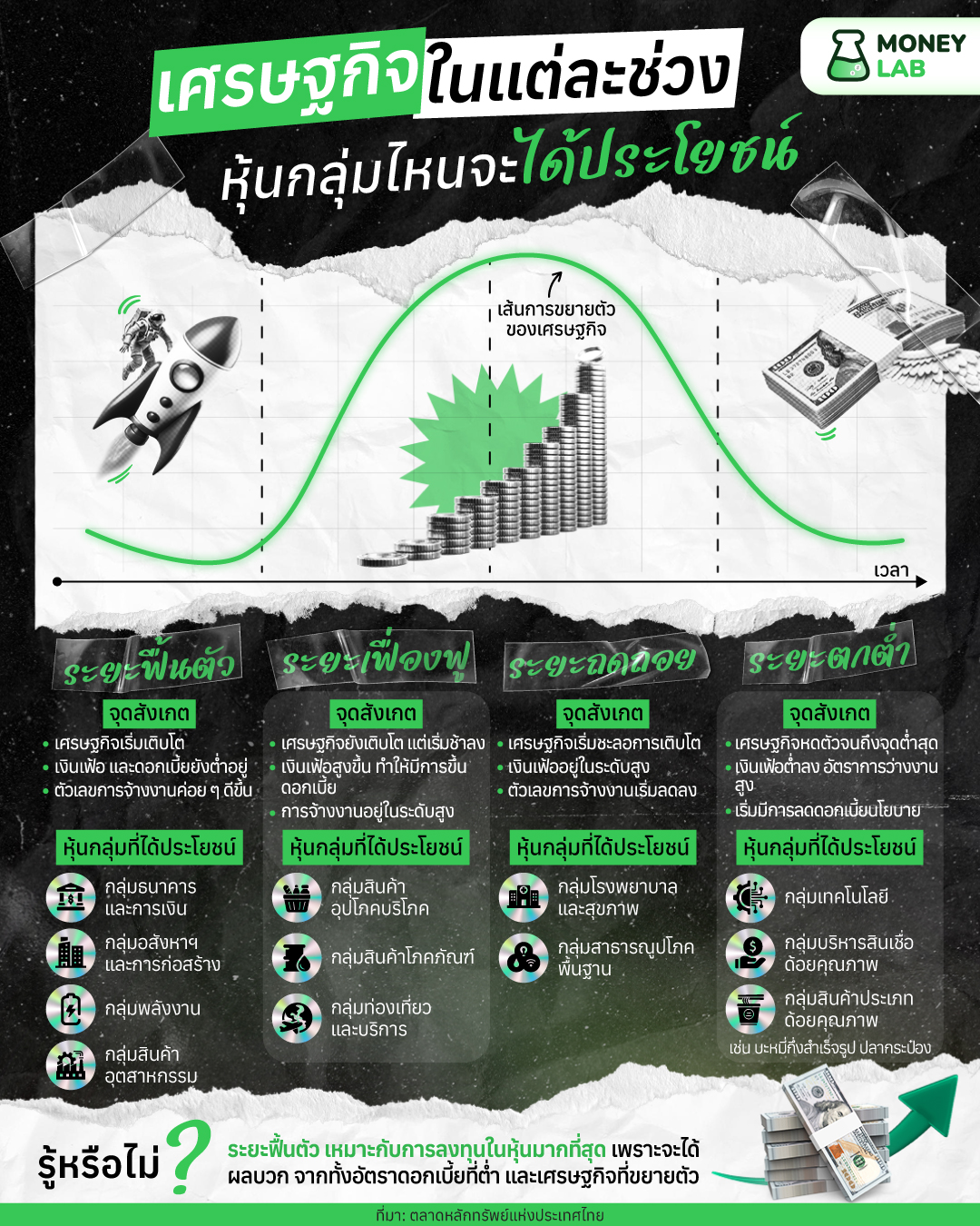 MONEY LAB - เศรษฐกิจในแต่ละช่วง หุ้นกลุ่มไหนจะได้ประโยชน์