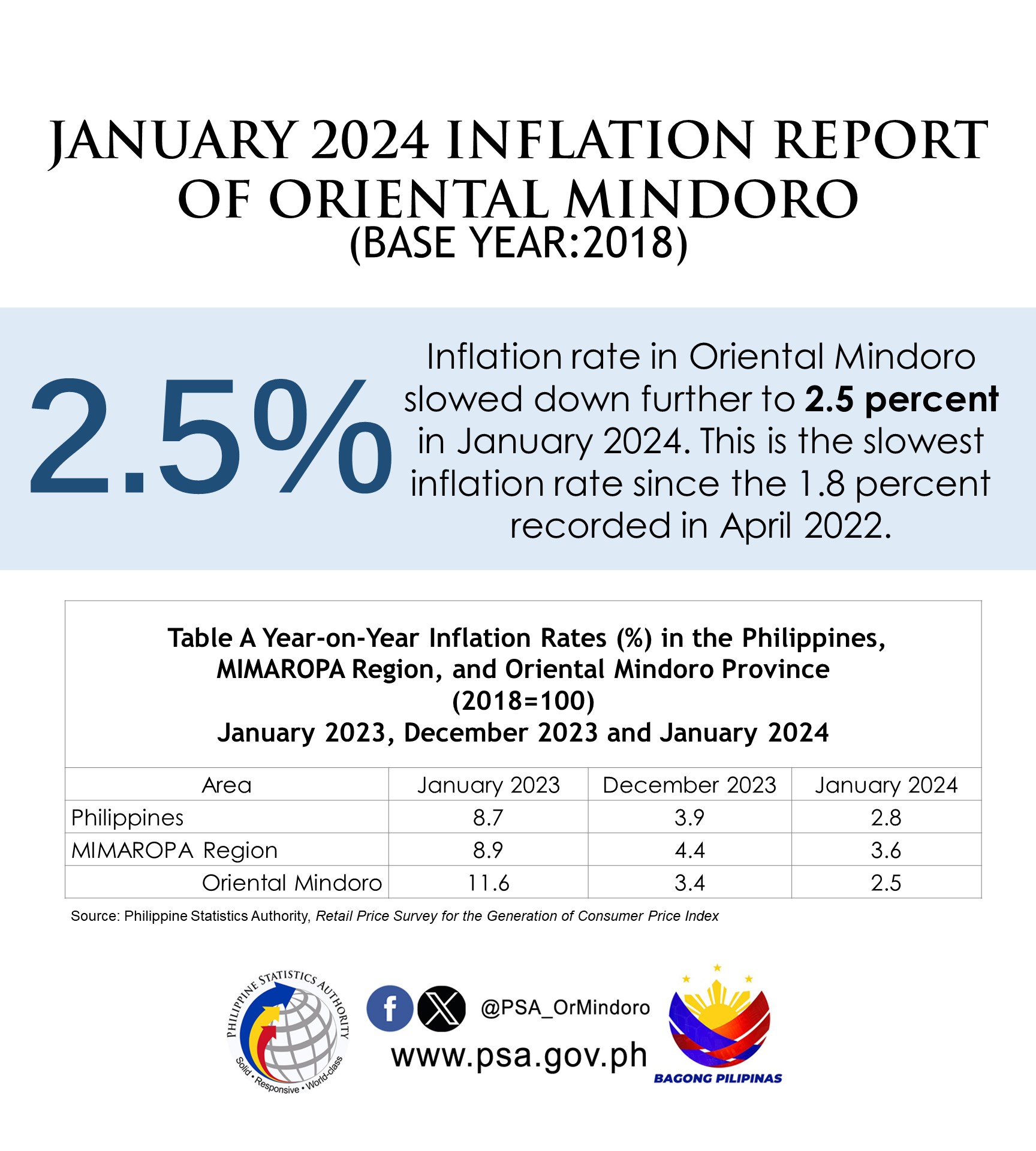 JANUARY 2024 INFLATION REPORT OF... - PSA Oriental Mindoro | Facebook