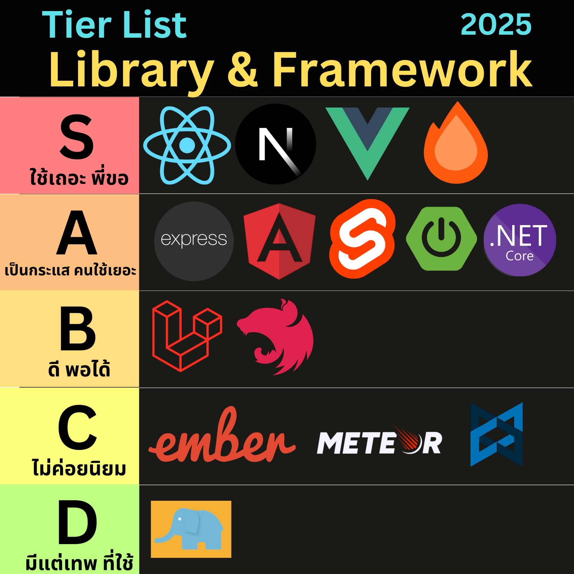 นักเดฟ - Tier List Library & Framework ยอดนิยม 2025 🔥 เว็บ/แอพ/Backend ...