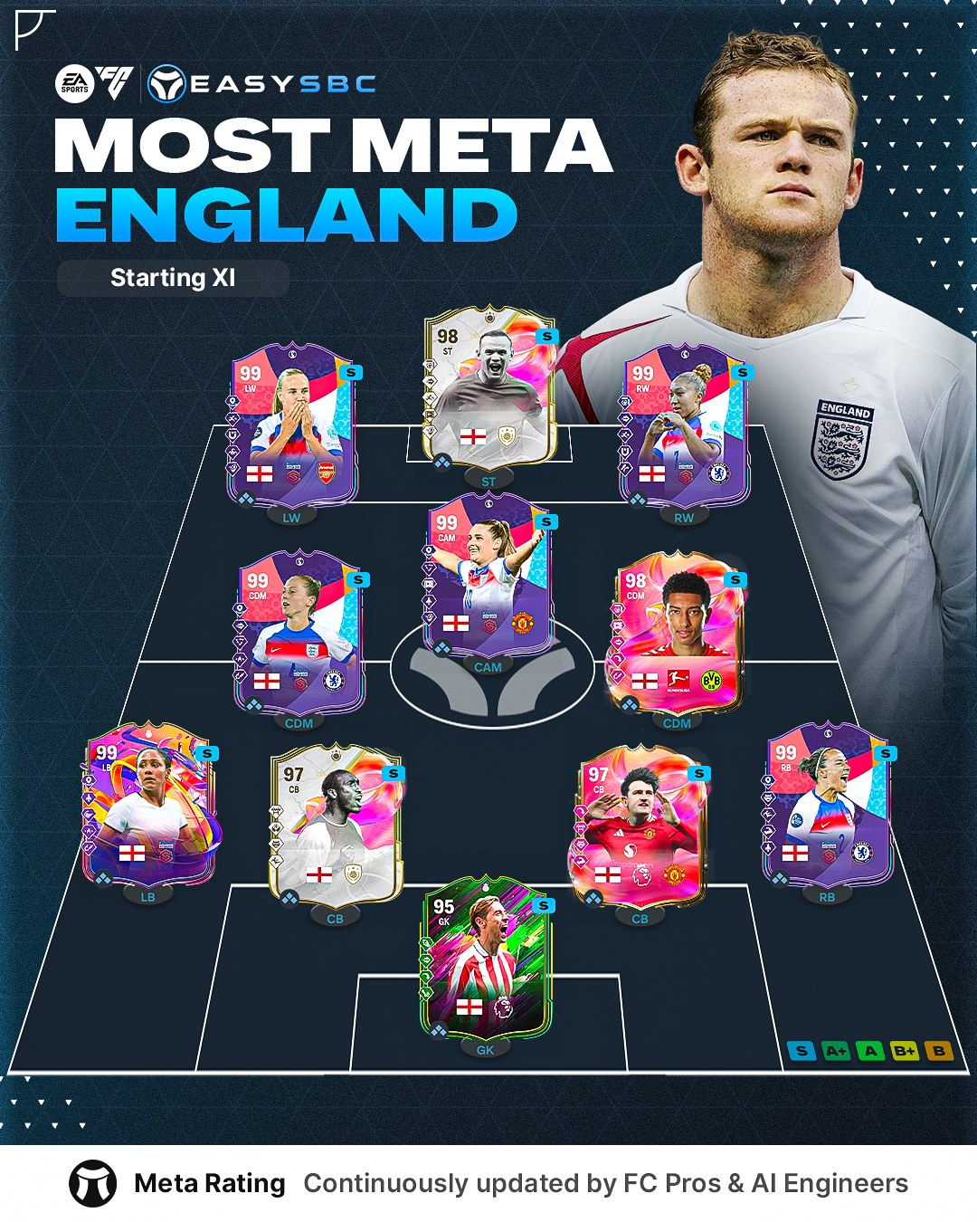 EasySBC - Most META England squad on FC25 👀 #eafc... | Facebook