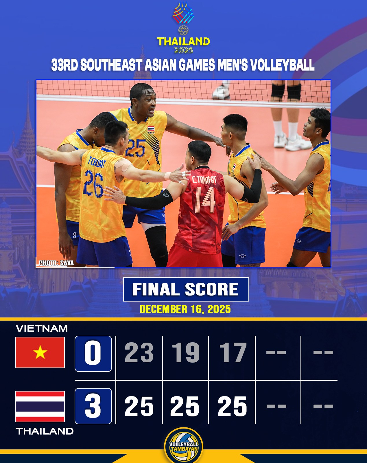 🇹🇭 The Thai Men's Volleyball Team asserts its dominance at the