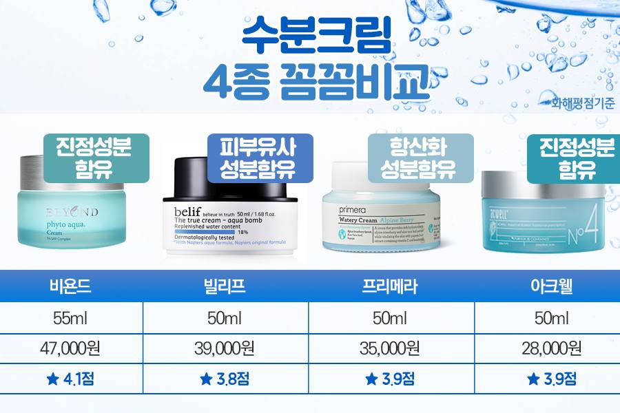 화해 - 수분크림 4대천왕 비교해봄! 들어있는 성분은 다다르네ㅋㅋ 화해 페이지 팔로우👍 화해- 화장품을...