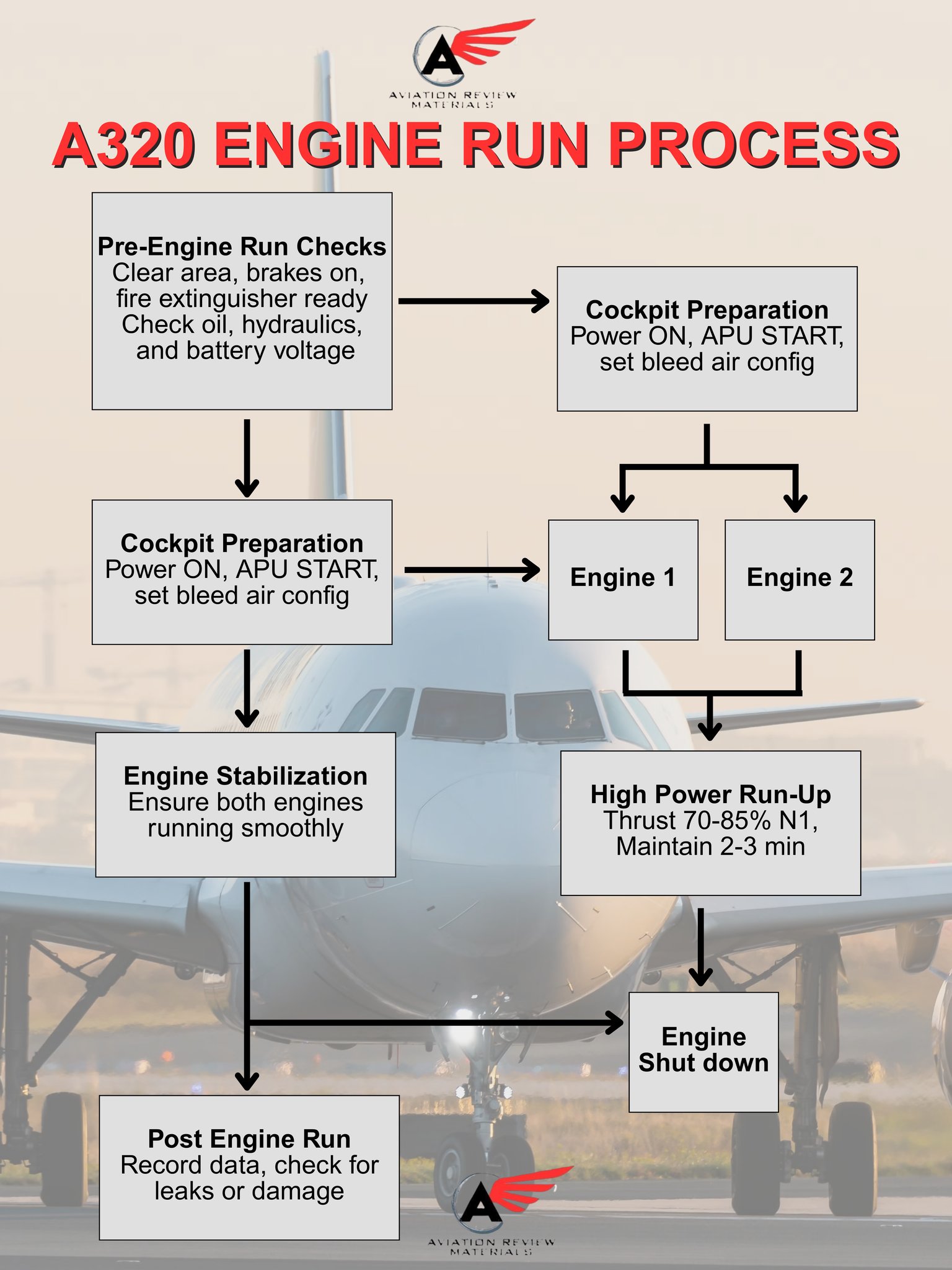 A320 Engine Run Process... - Aviation Review Materials | Facebook