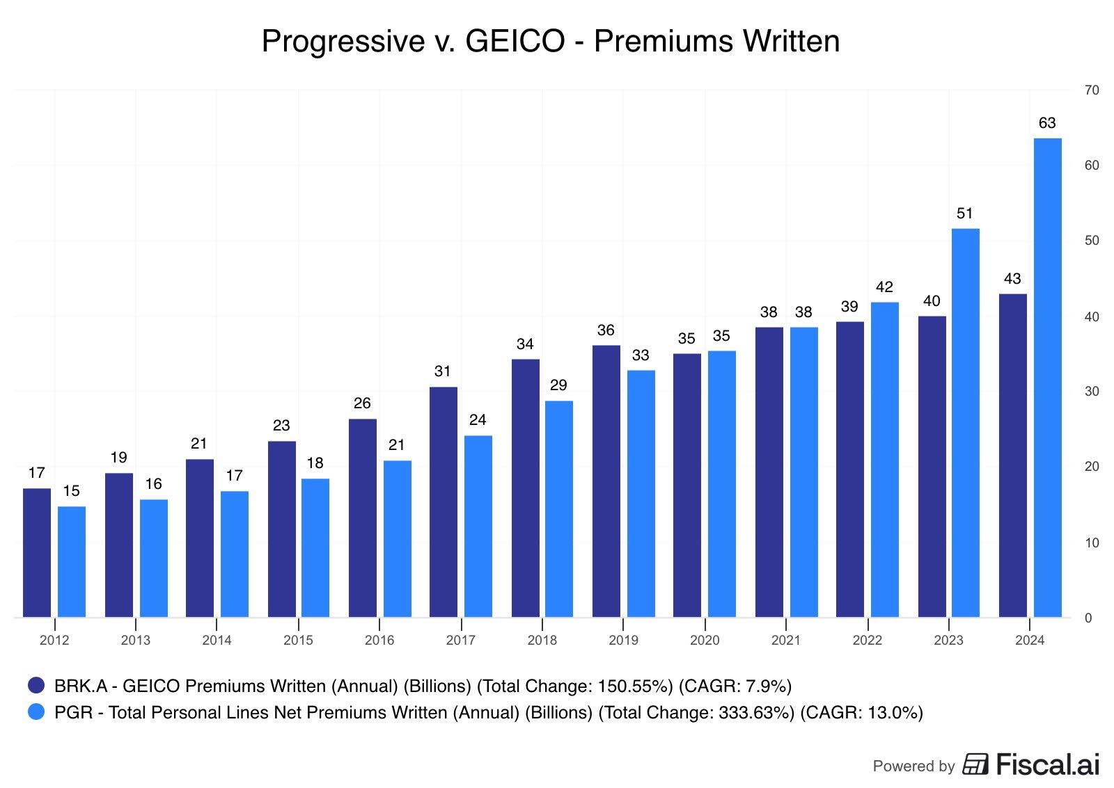 NPK Invest - Progressive v. GEICO – ทำไม Progressive... | Facebook